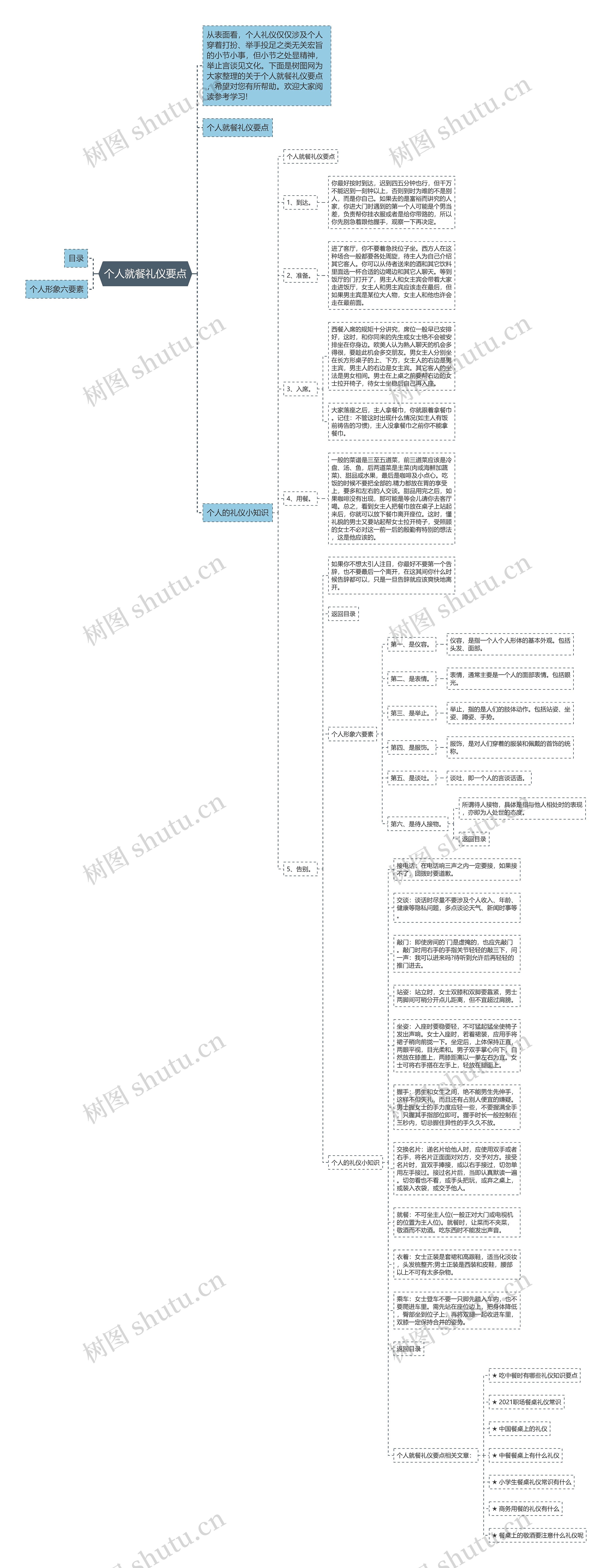 个人就餐礼仪要点思维导图