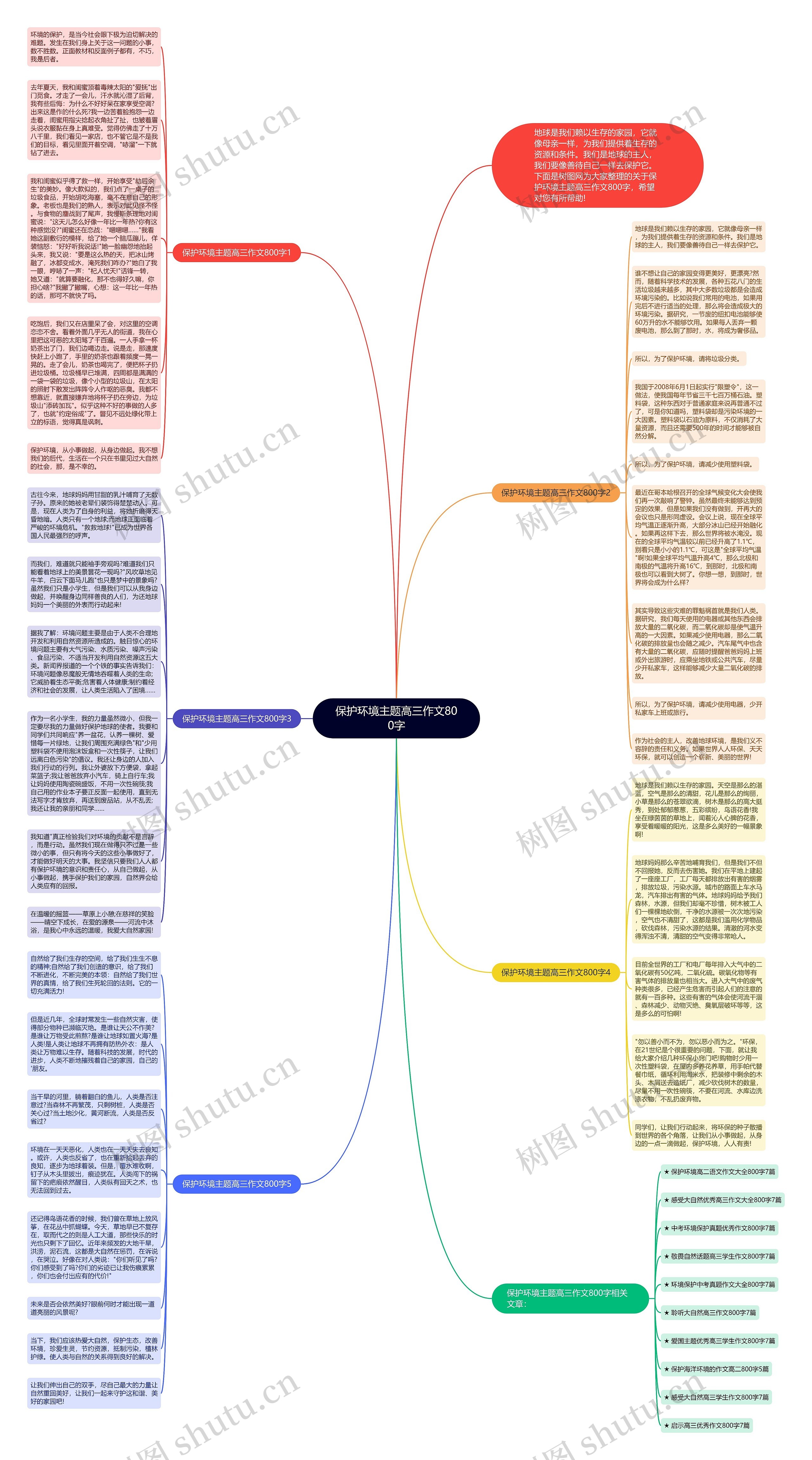保护环境主题高三作文800字思维导图