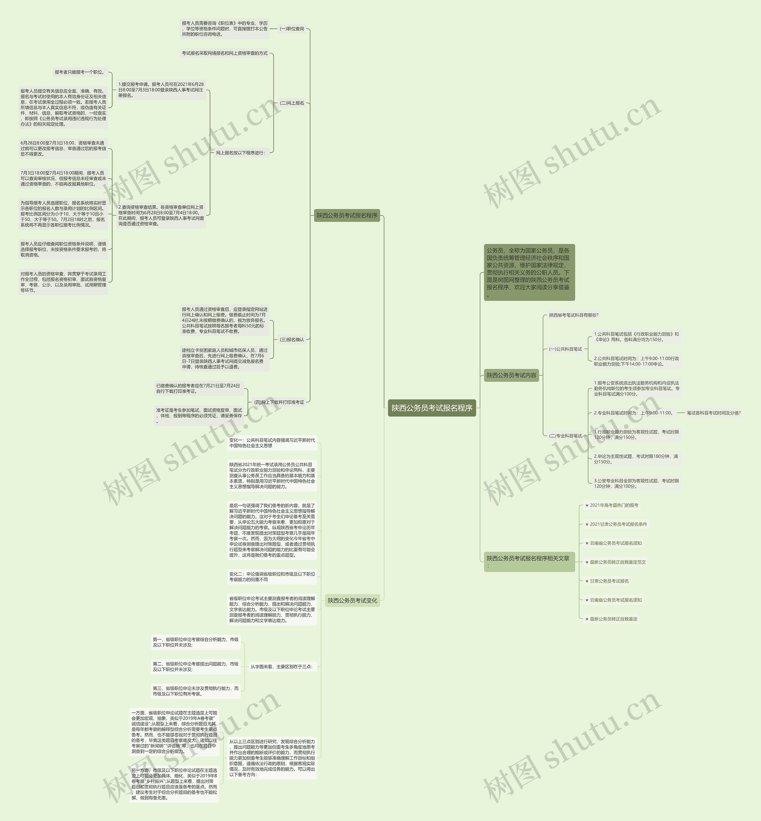 陕西公务员考试报名程序思维导图