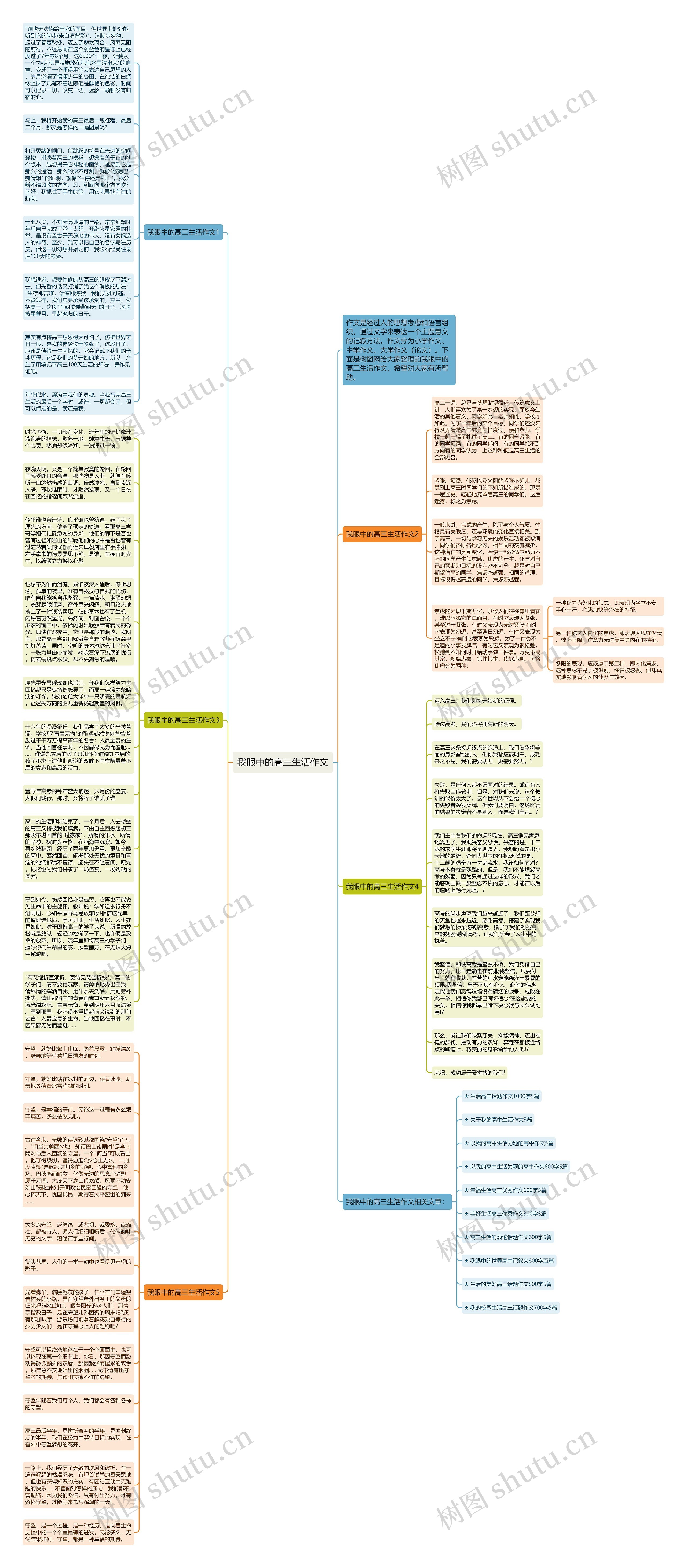 我眼中的高三生活作文思维导图