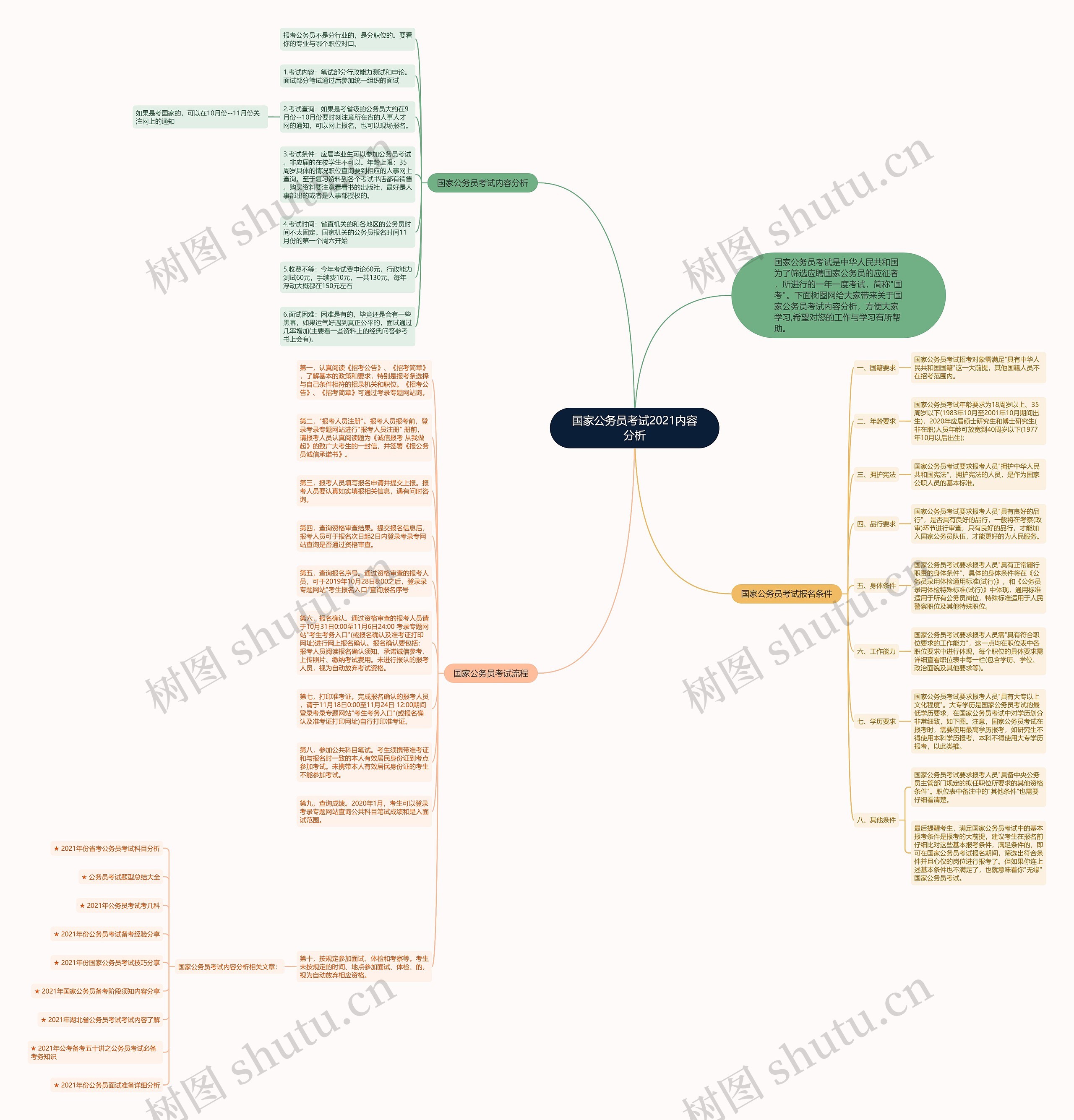 国家公务员考试2021内容分析思维导图