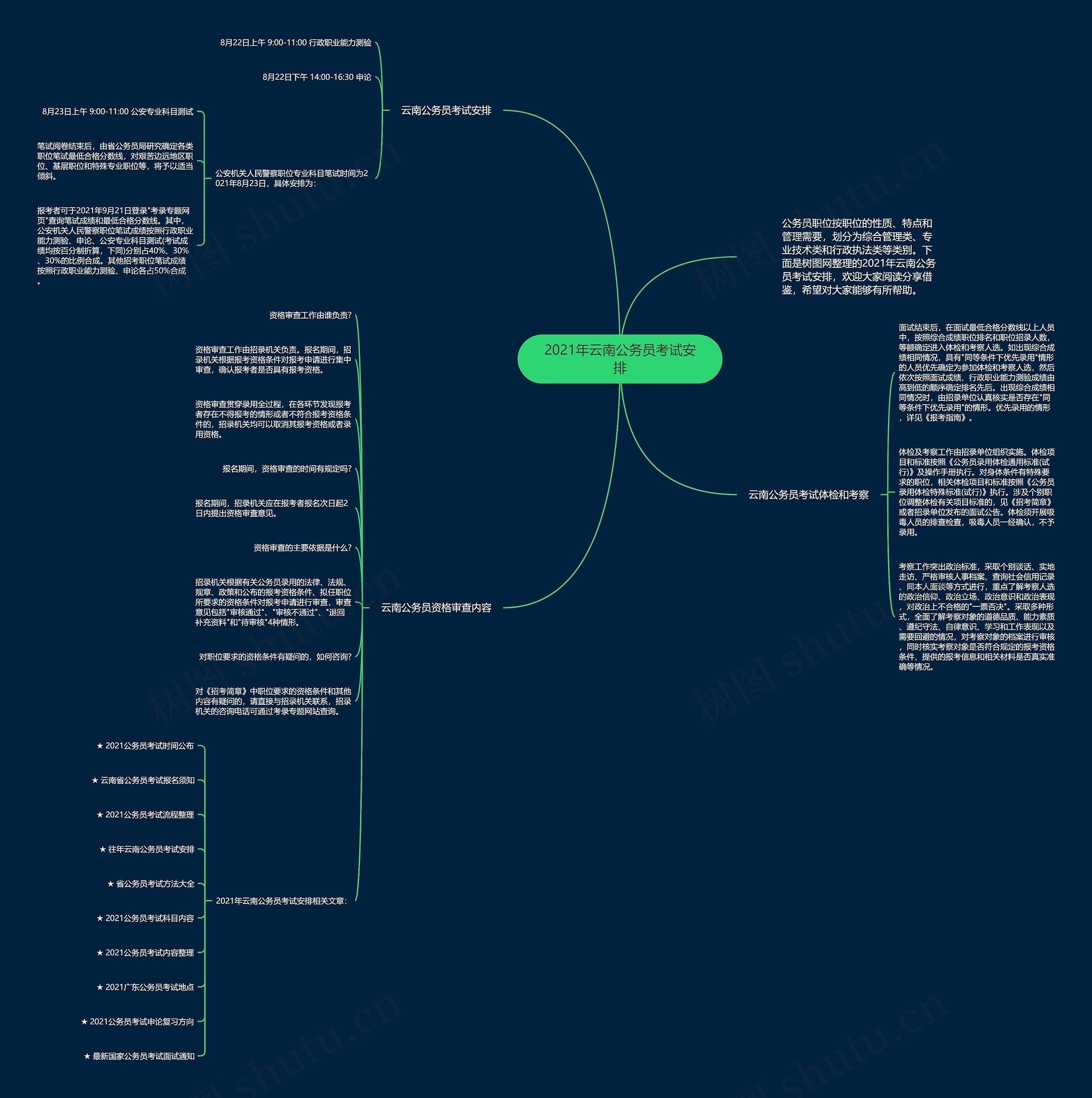 2021年云南公务员考试安排思维导图