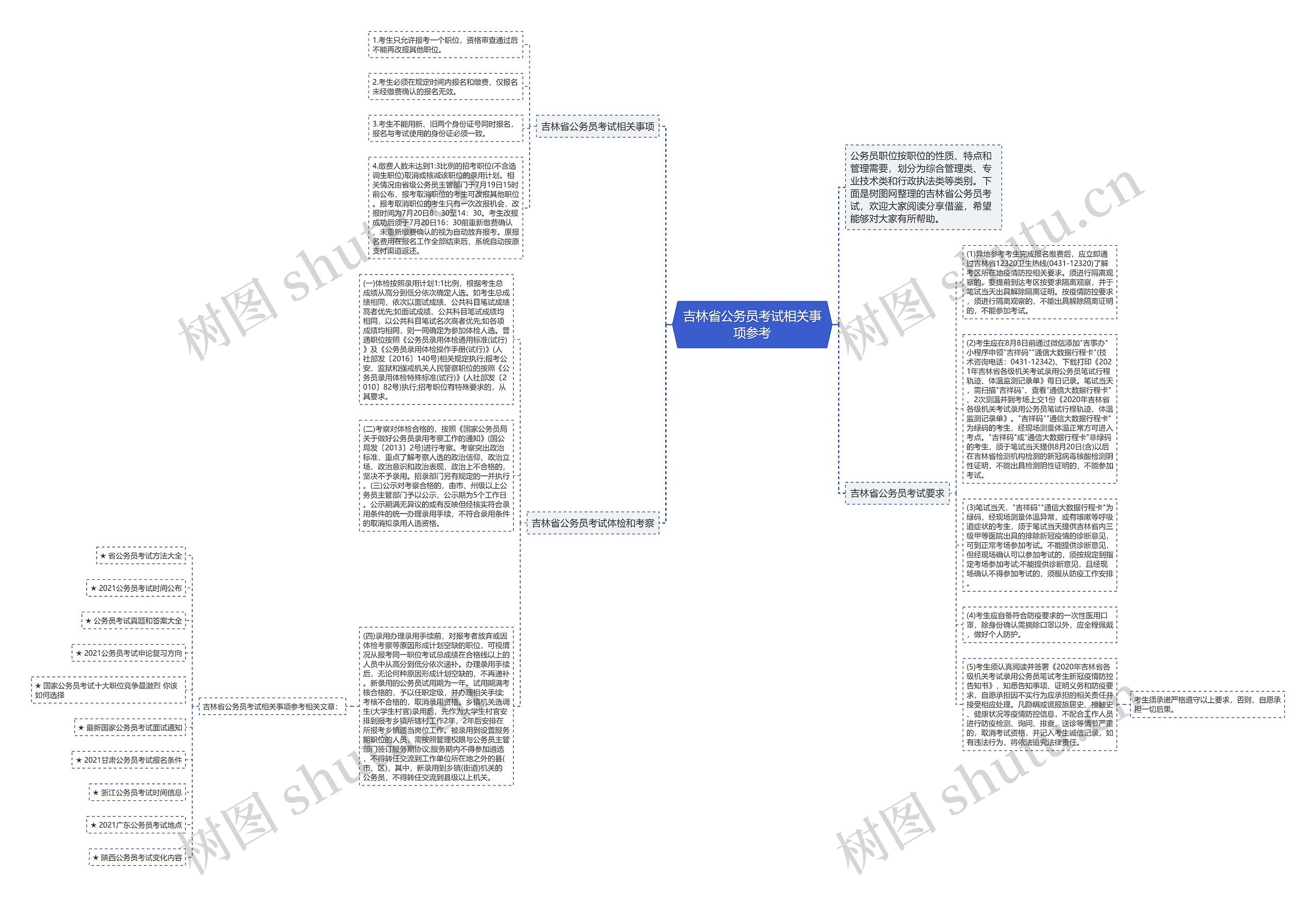 吉林省公务员考试相关事项参考思维导图