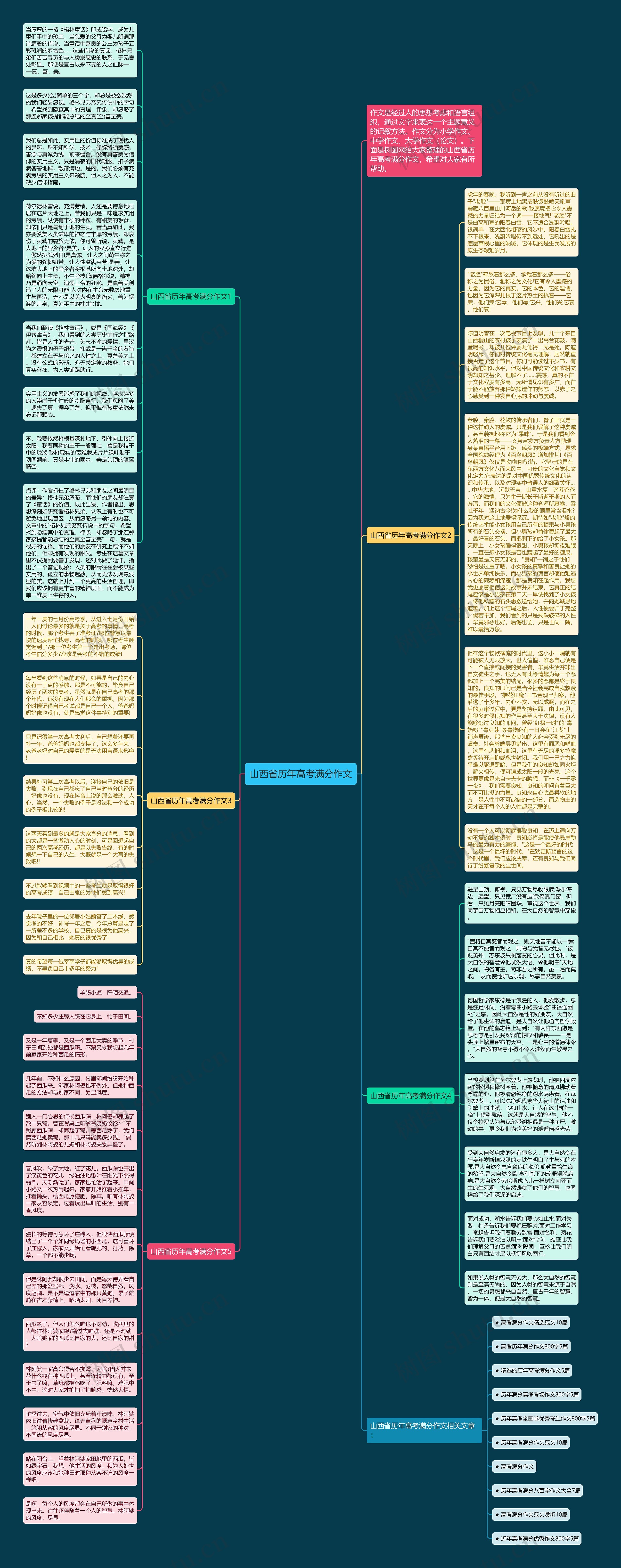 山西省历年高考满分作文思维导图
