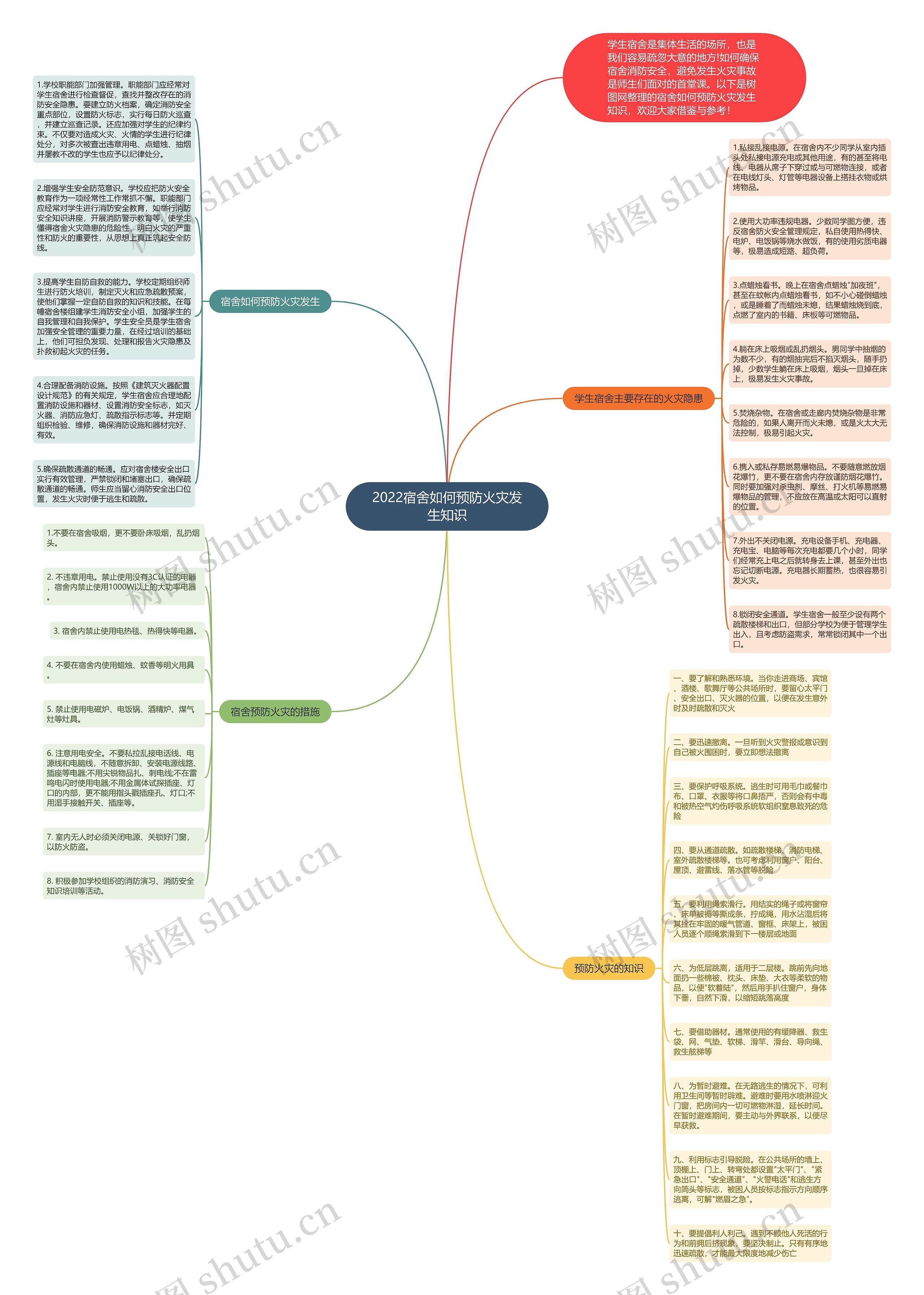 2022宿舍如何预防火灾发生知识思维导图