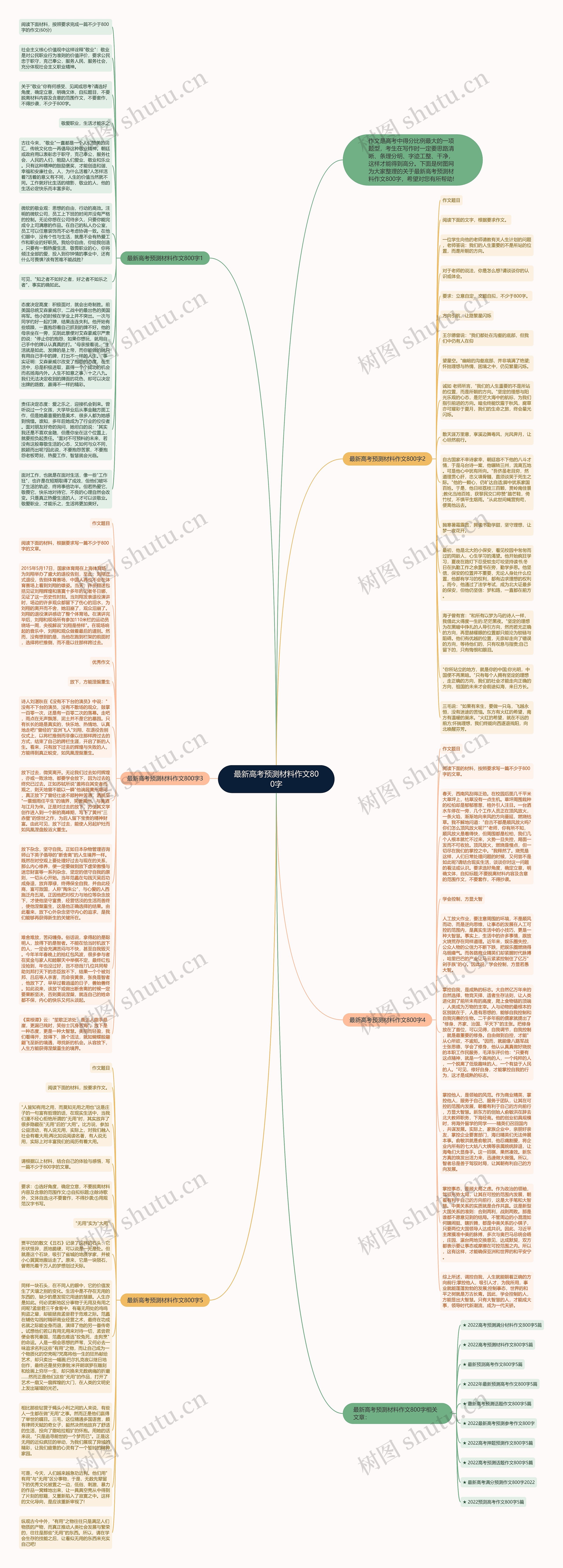 最新高考预测材料作文800字思维导图