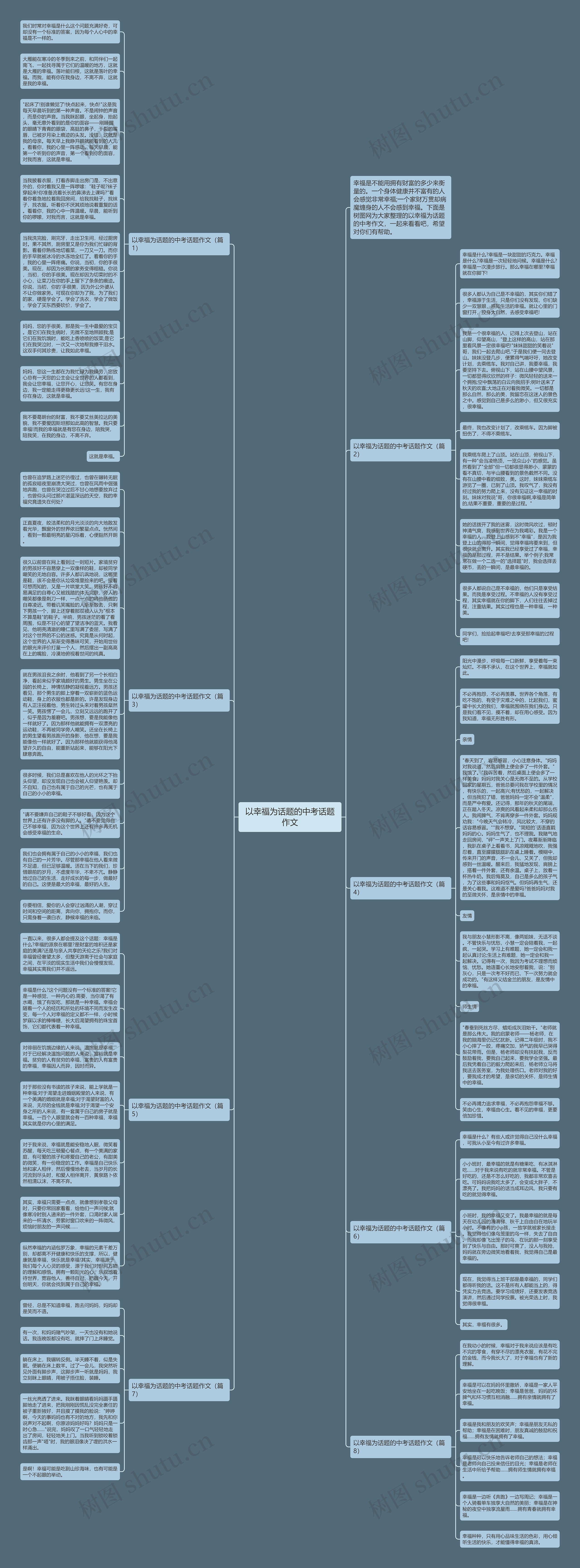 以幸福为话题的中考话题作文思维导图