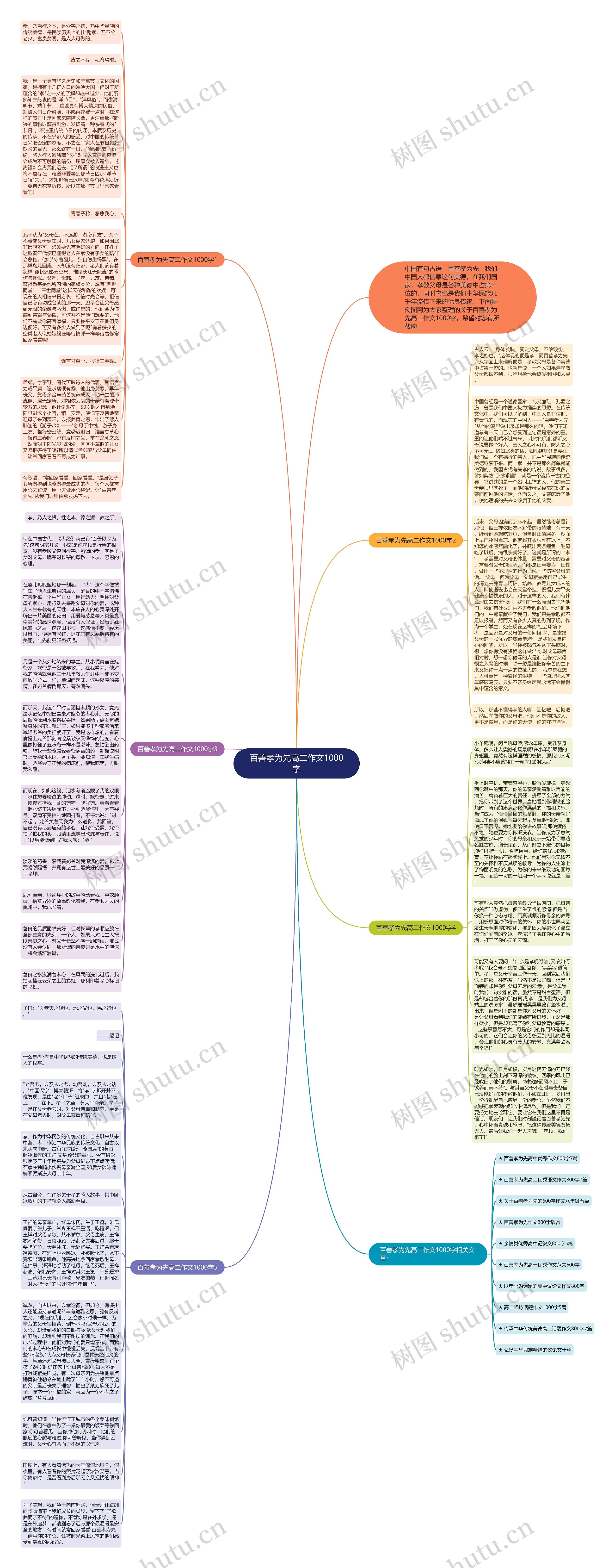 百善孝为先高二作文1000字思维导图