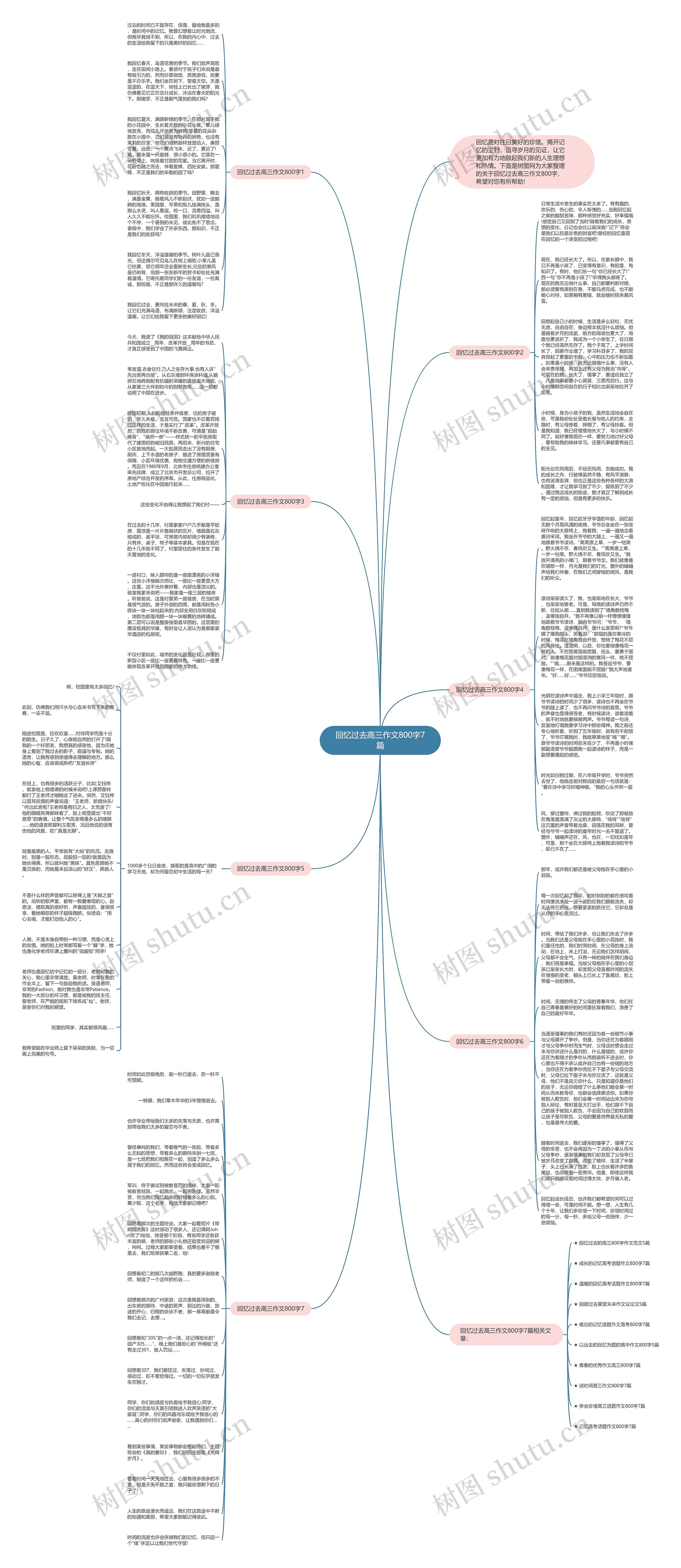 回忆过去高三作文800字7篇思维导图