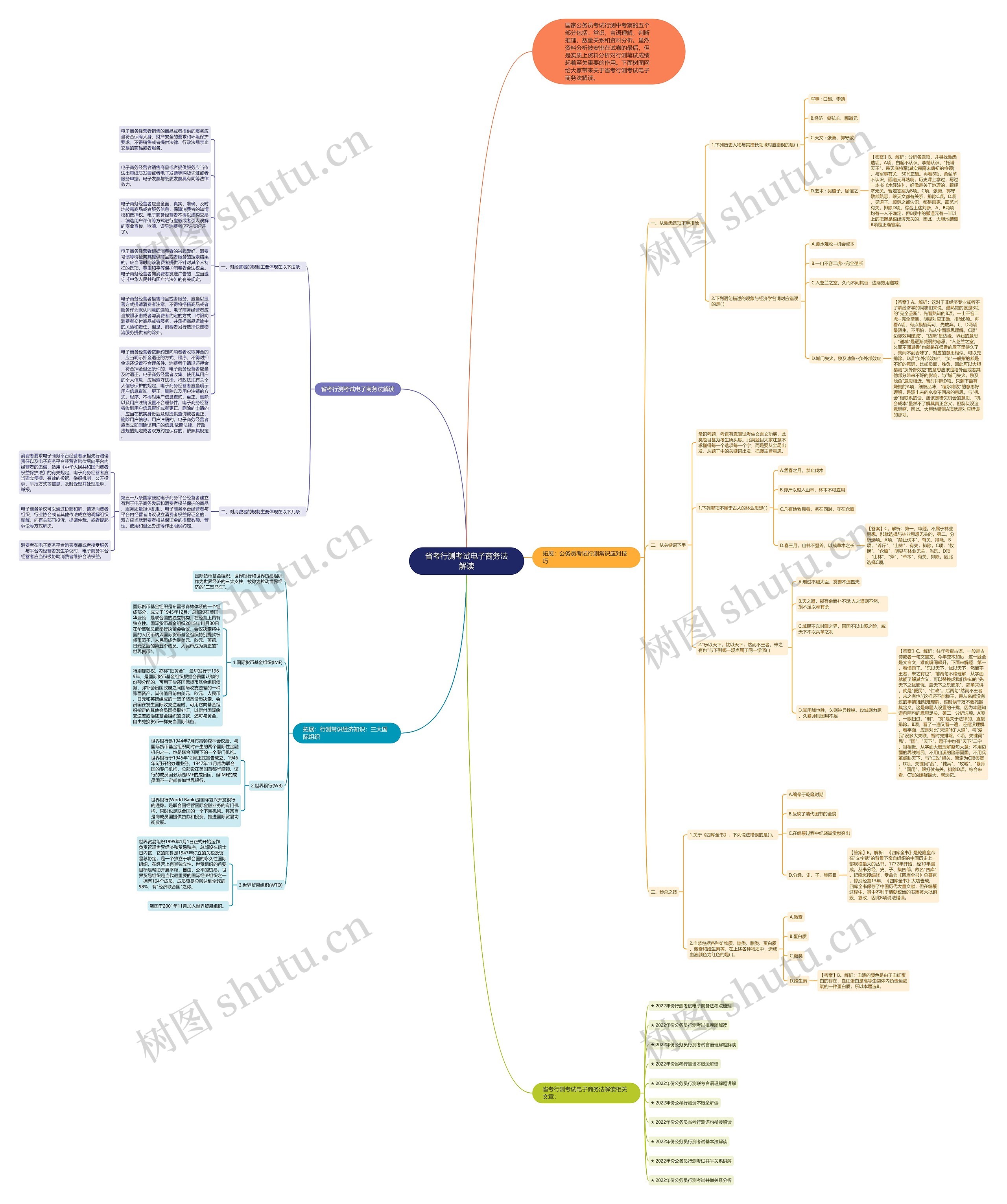 省考行测考试电子商务法解读思维导图