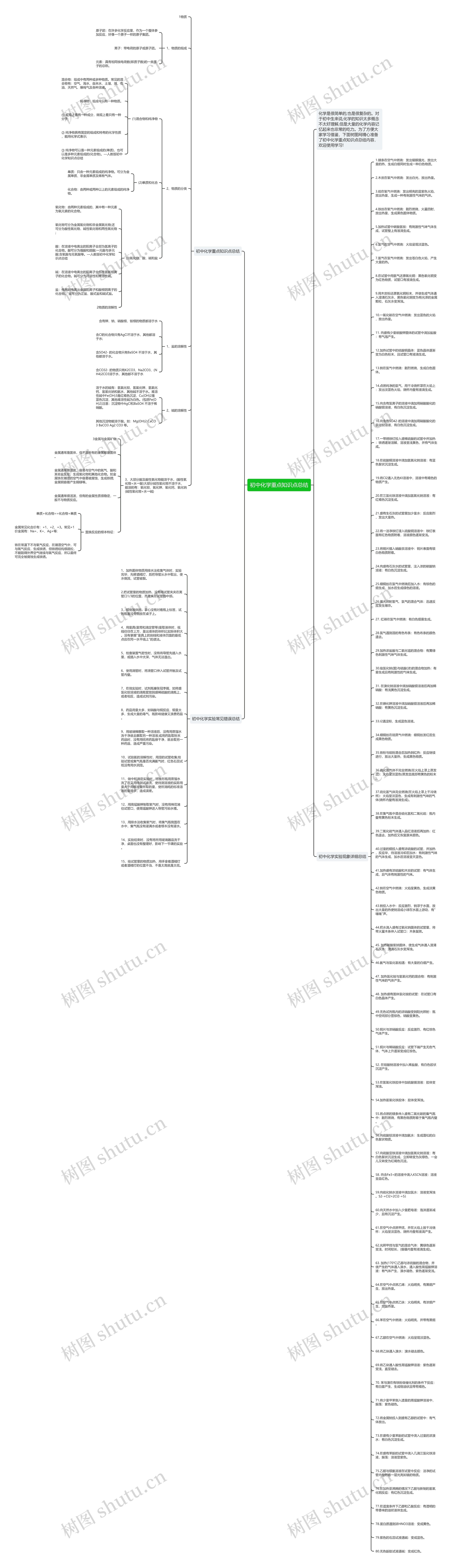初中化学重点知识点总结思维导图高清图 初中化学重点知识点总结思维导图