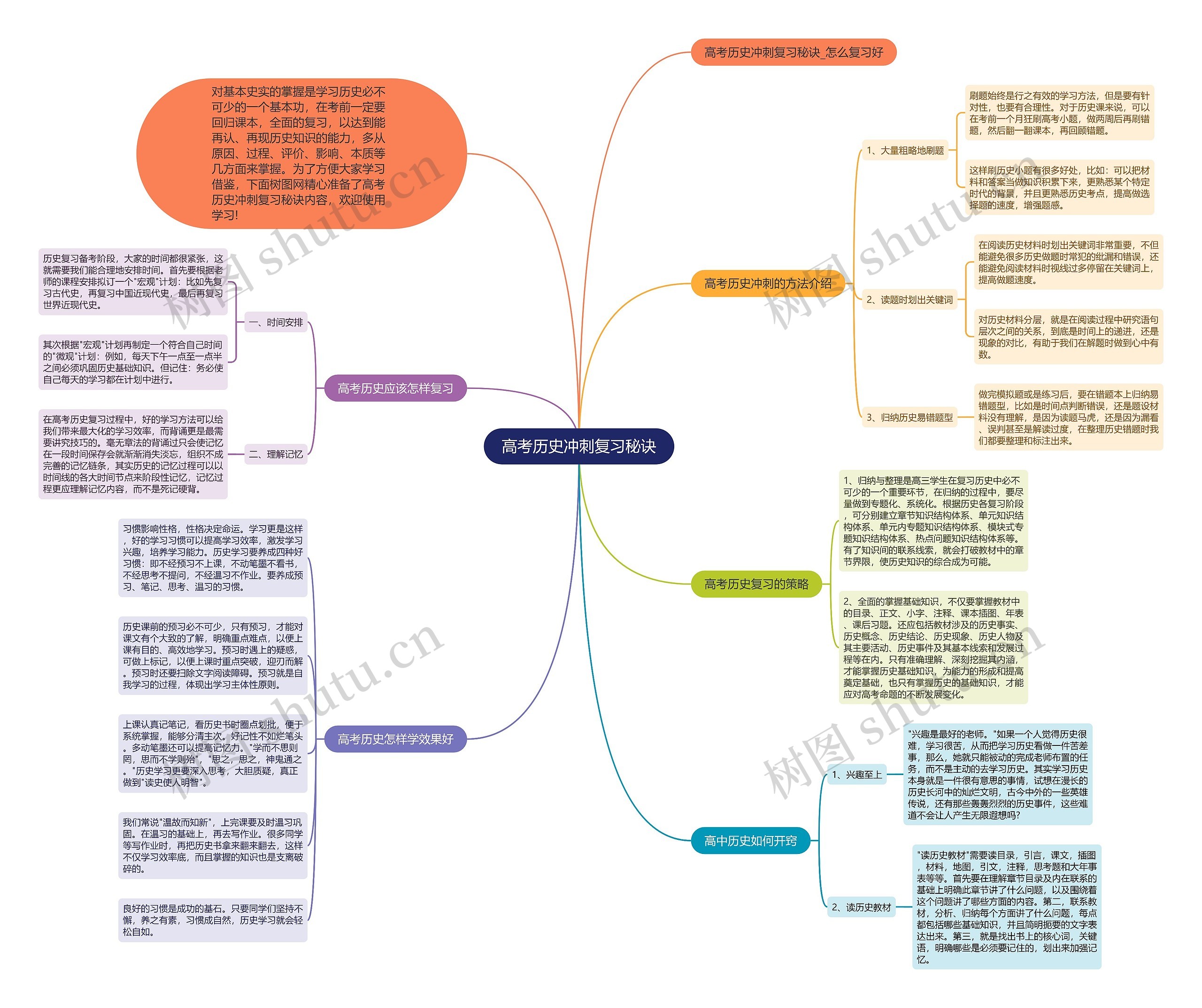 高考历史冲刺复习秘诀思维导图