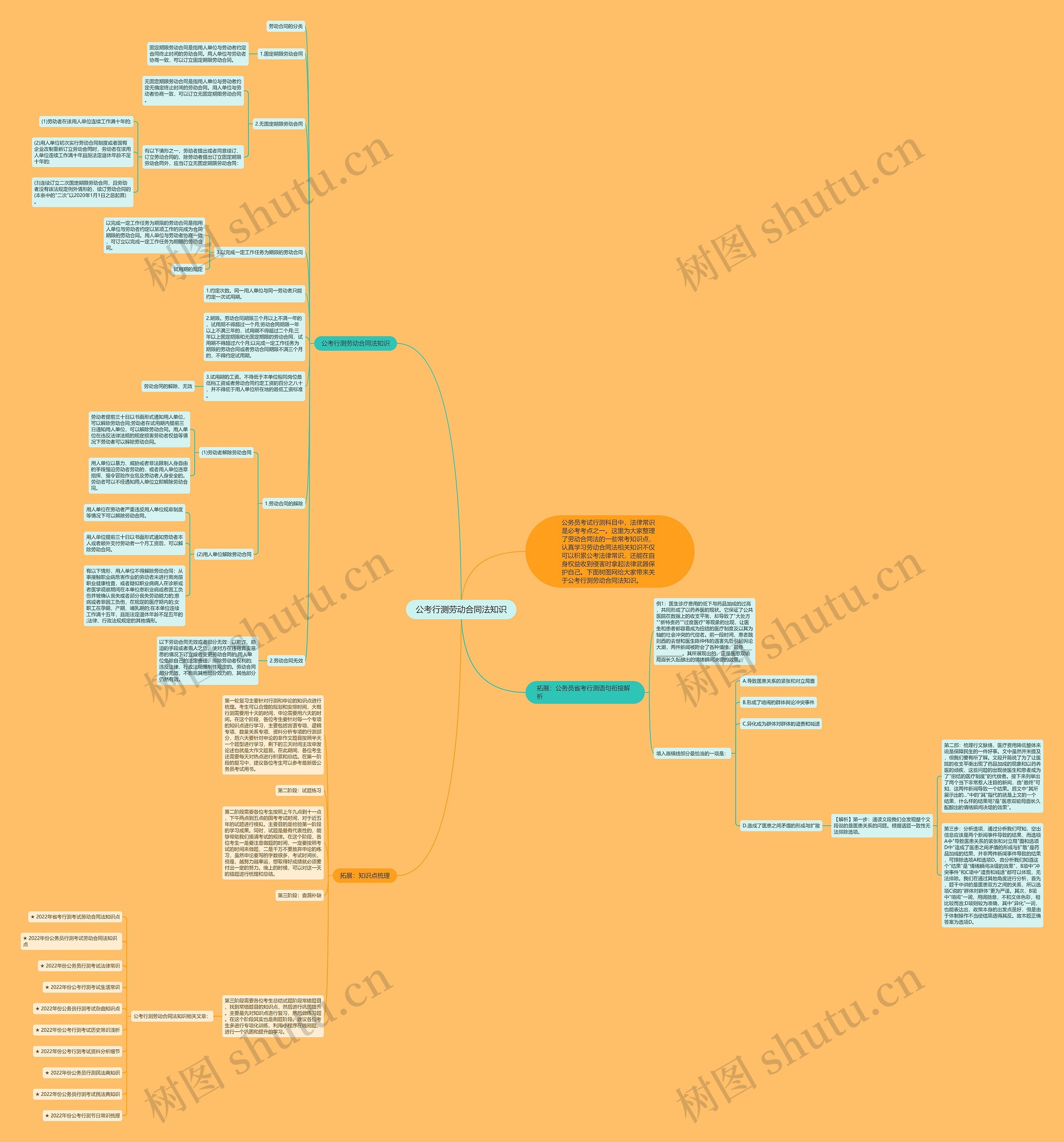 公考行测劳动合同法知识思维导图