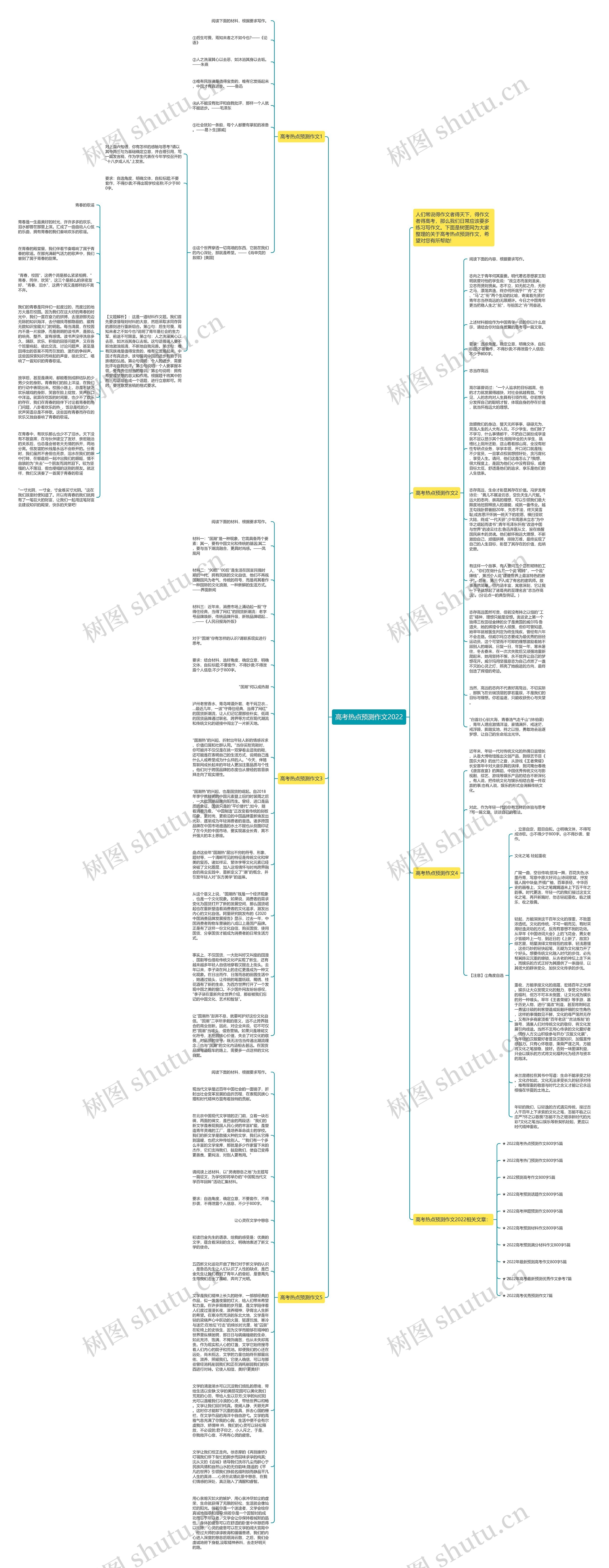 高考热点预测作文2022思维导图