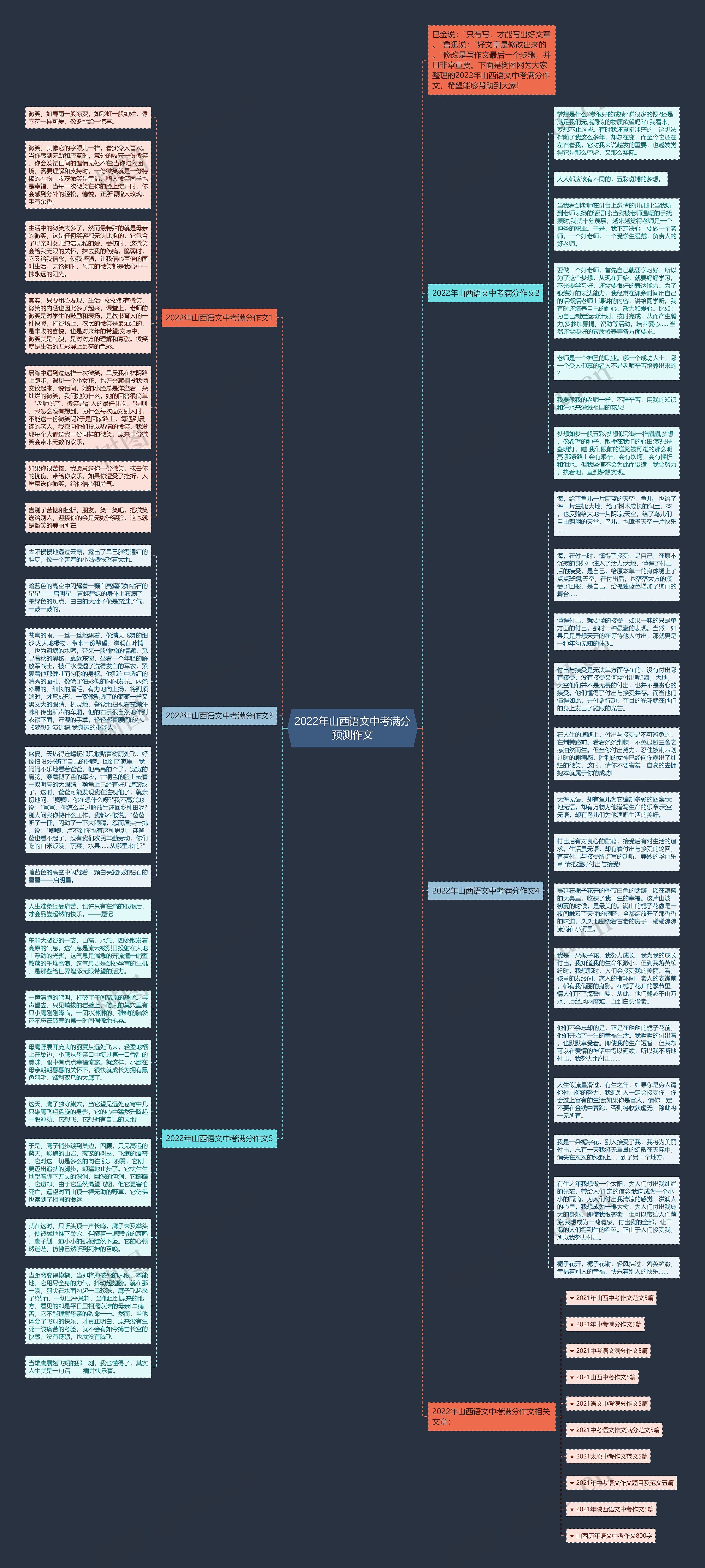 2022年山西语文中考满分预测作文思维导图