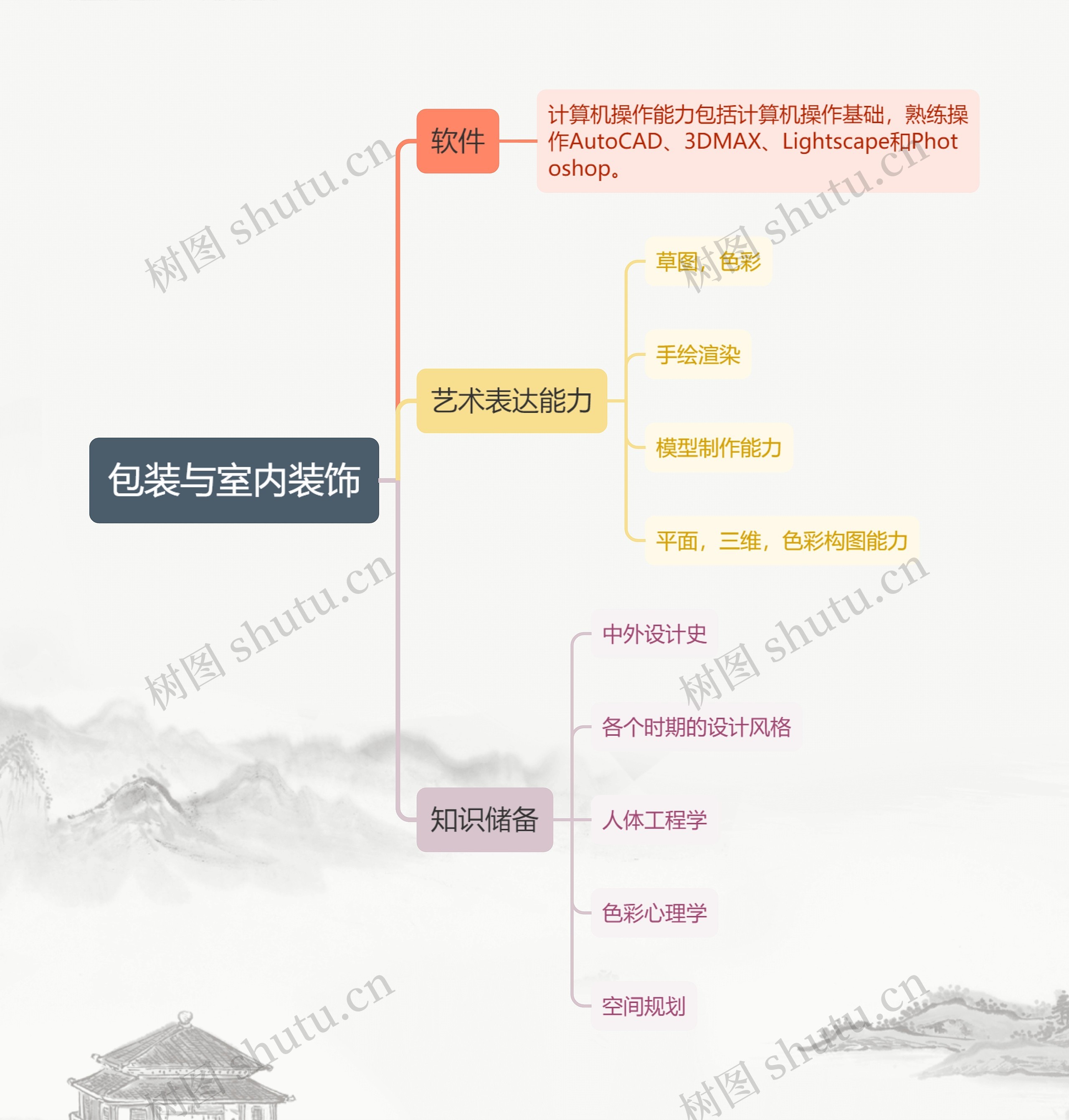 包装与室内装饰思维导图