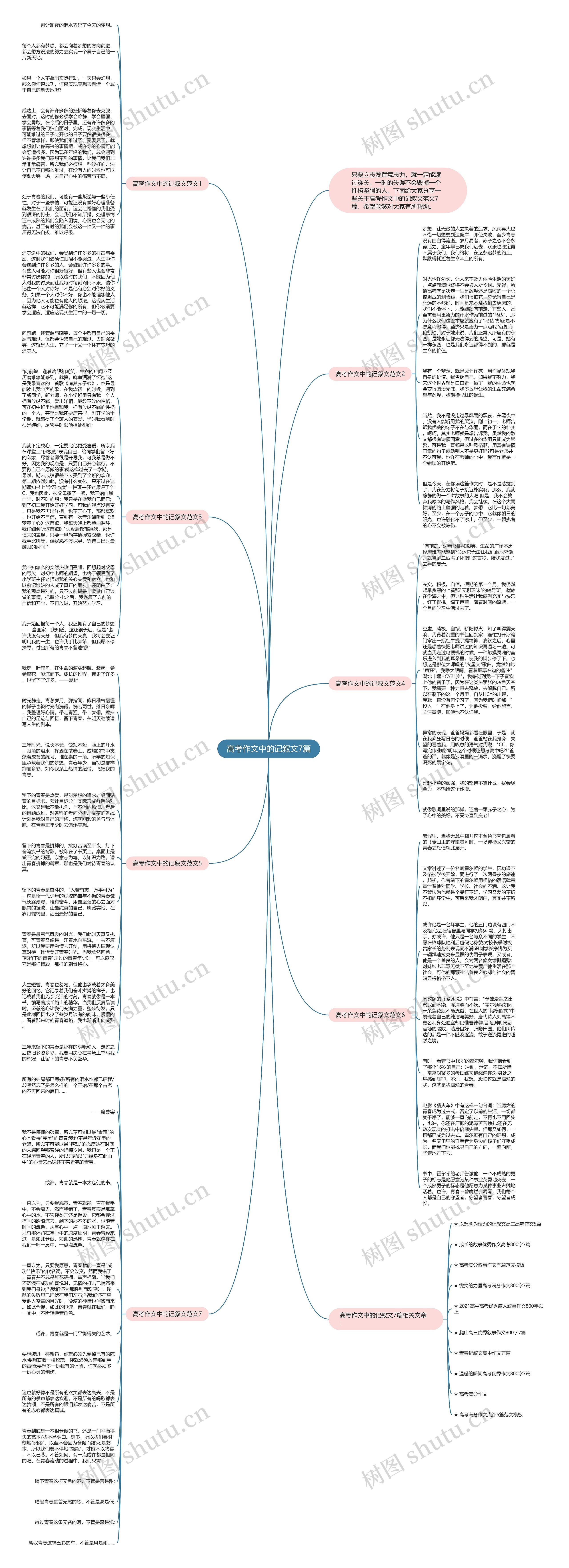 高考作文中的记叙文7篇思维导图