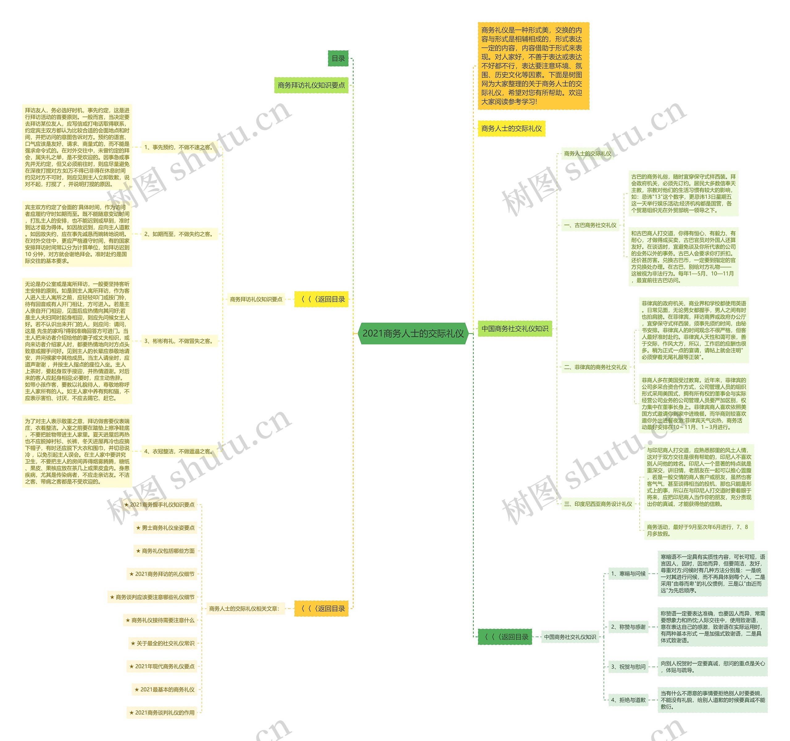 2021商务人士的交际礼仪思维导图