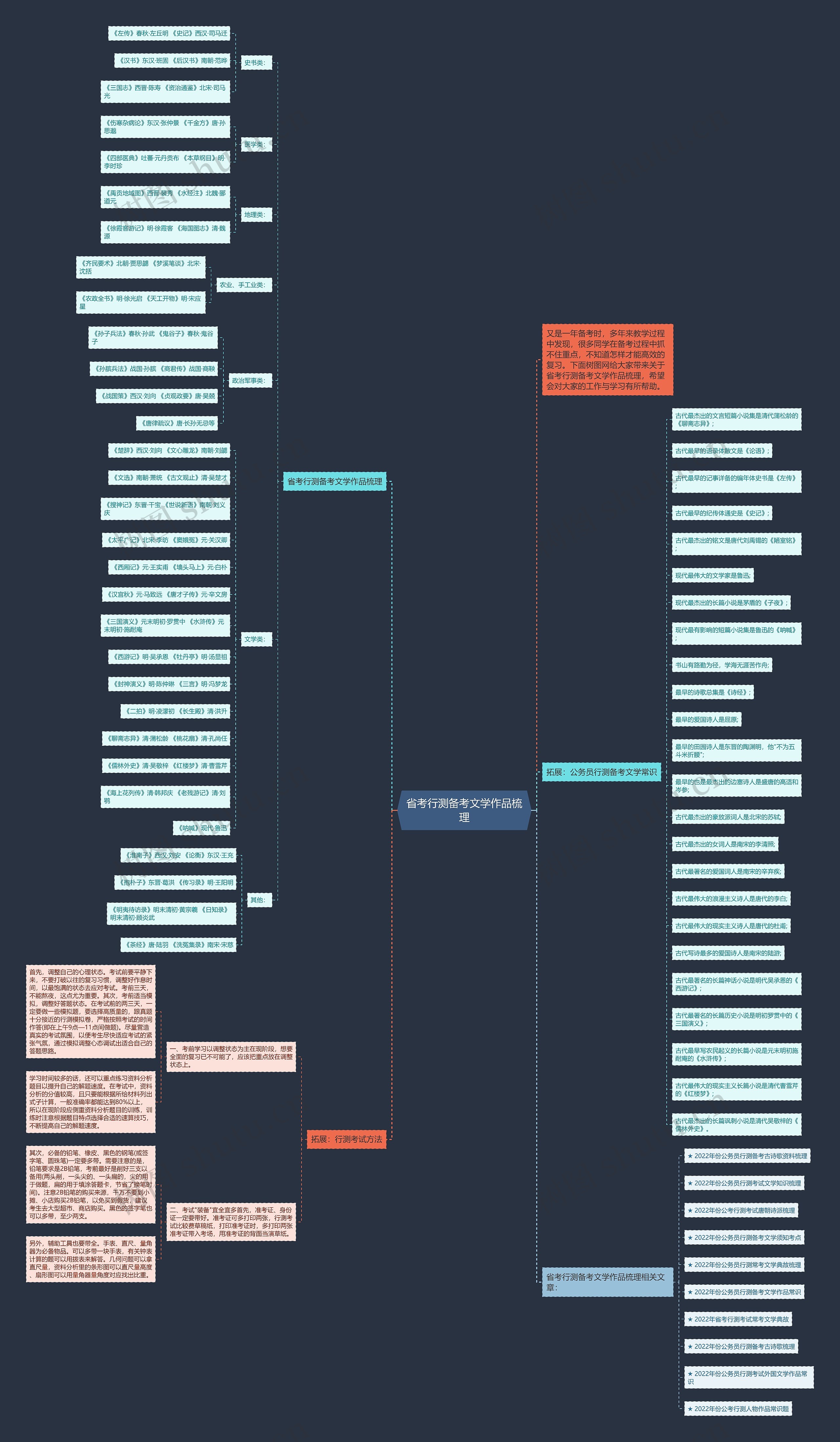 省考行测备考文学作品梳理思维导图