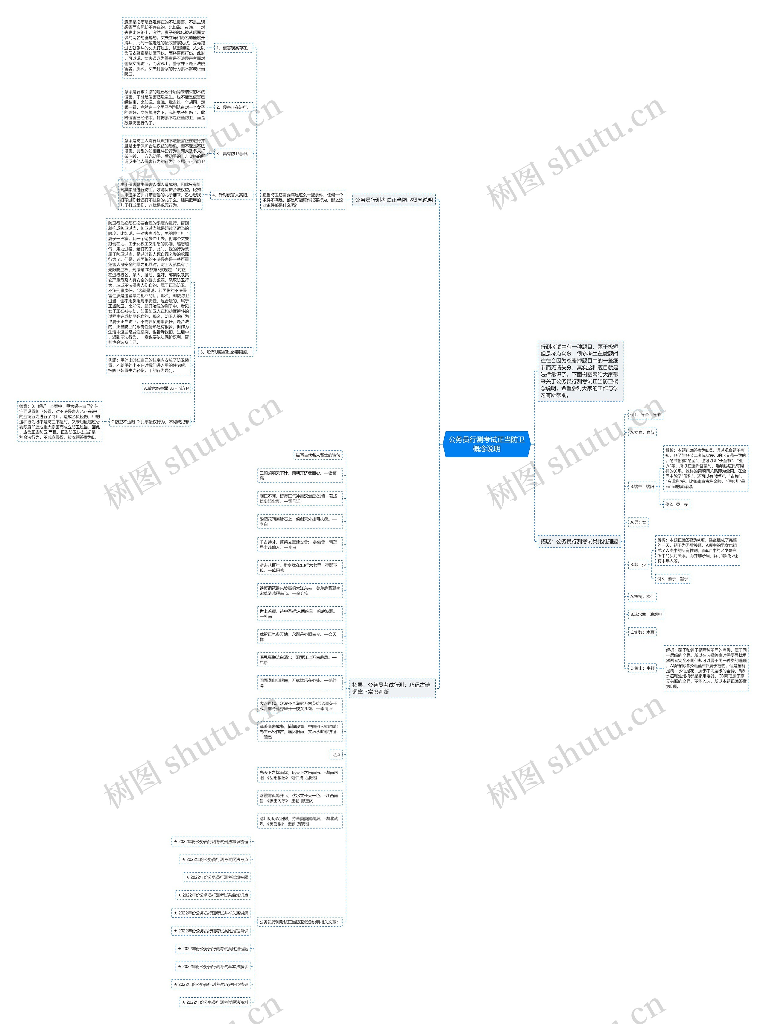 公务员行测考试正当防卫概念说明思维导图