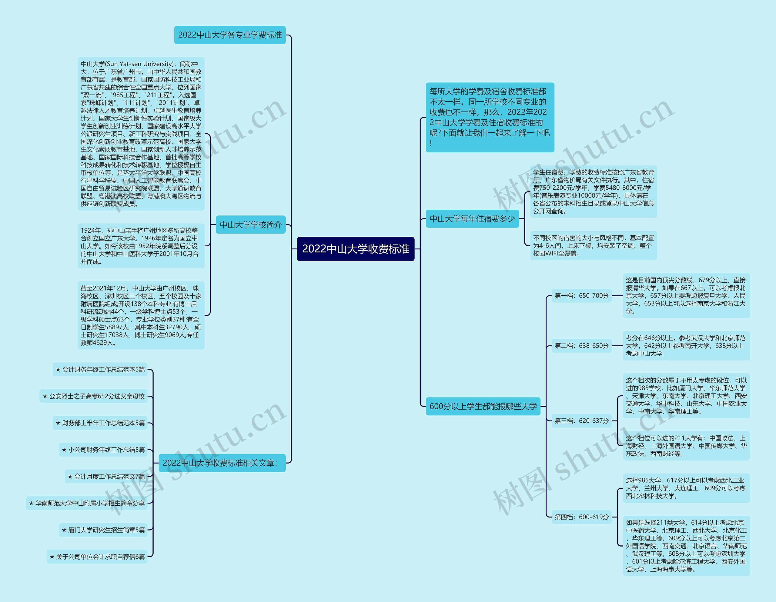 2022中山大学收费标准思维导图