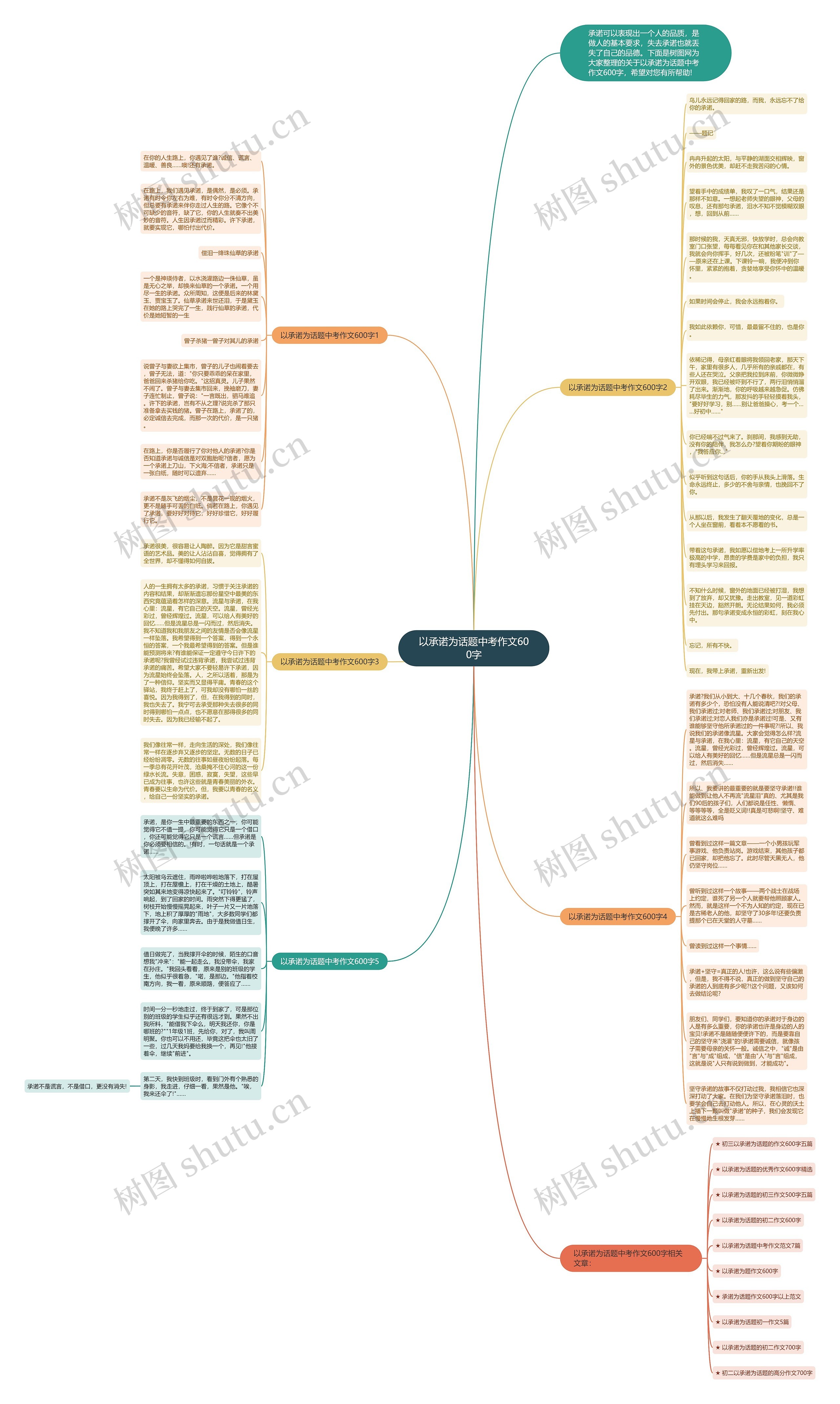 以承诺为话题中考作文600字思维导图