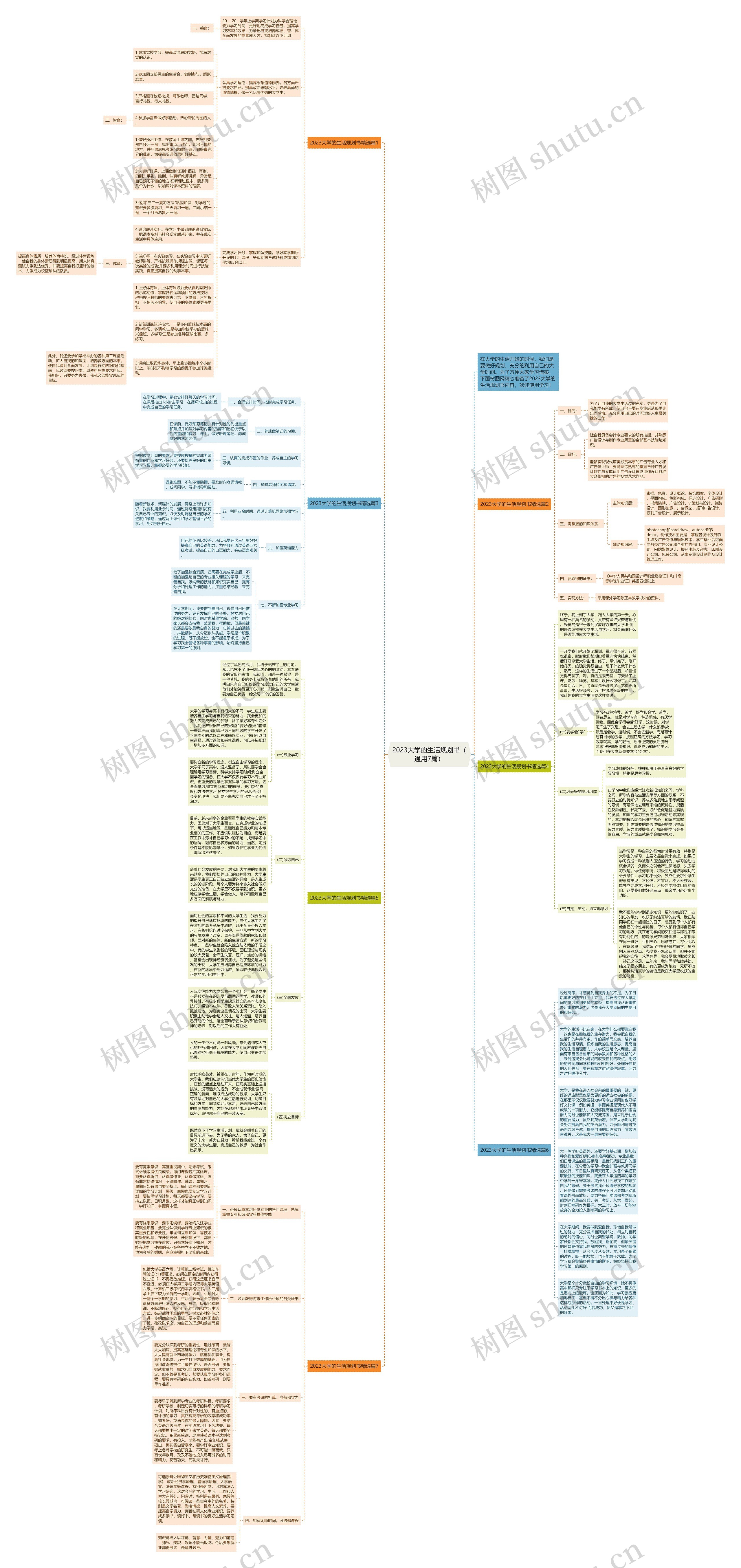 2023大学的生活规划书（通用7篇）思维导图