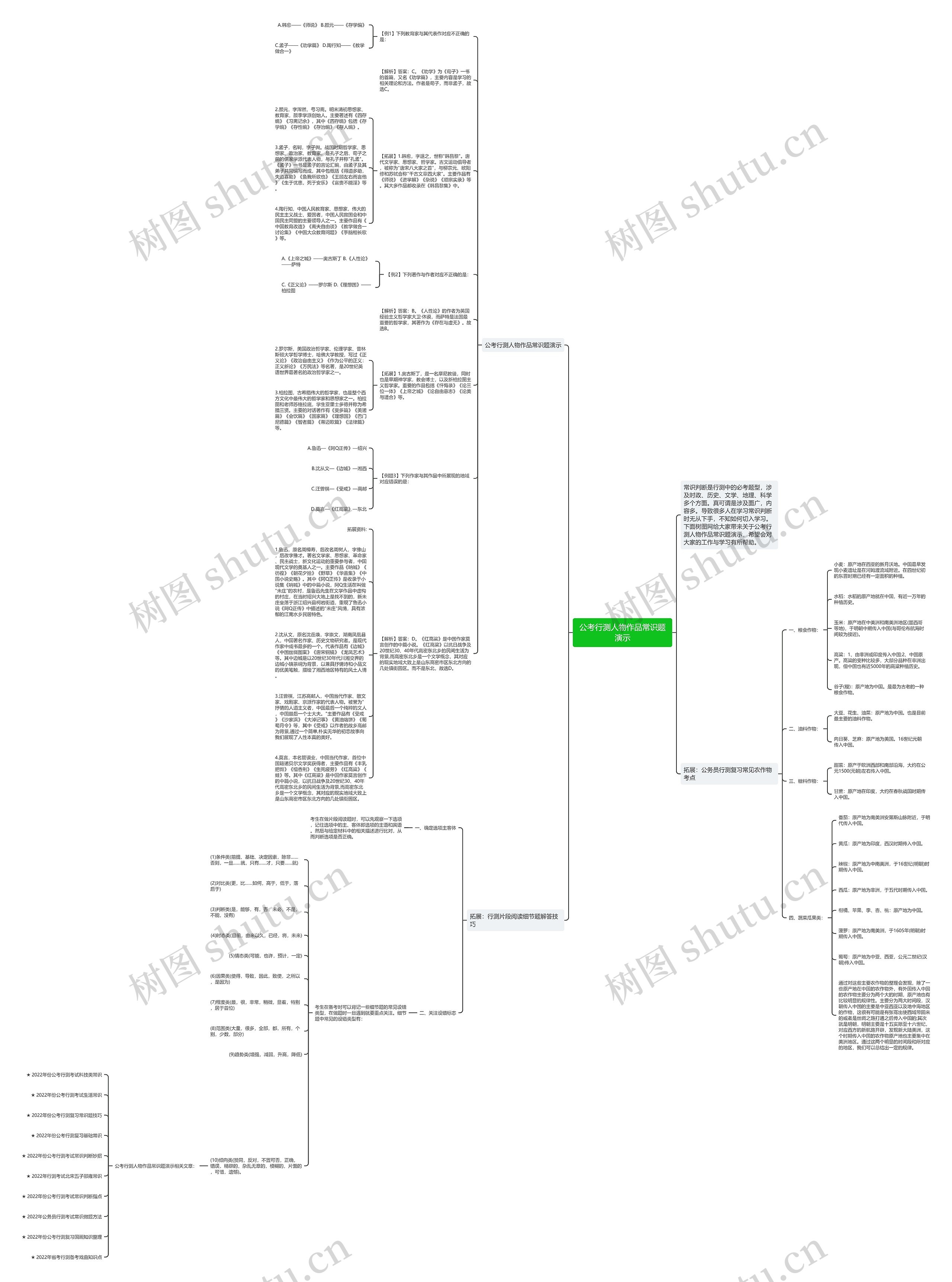 公考行测人物作品常识题演示思维导图