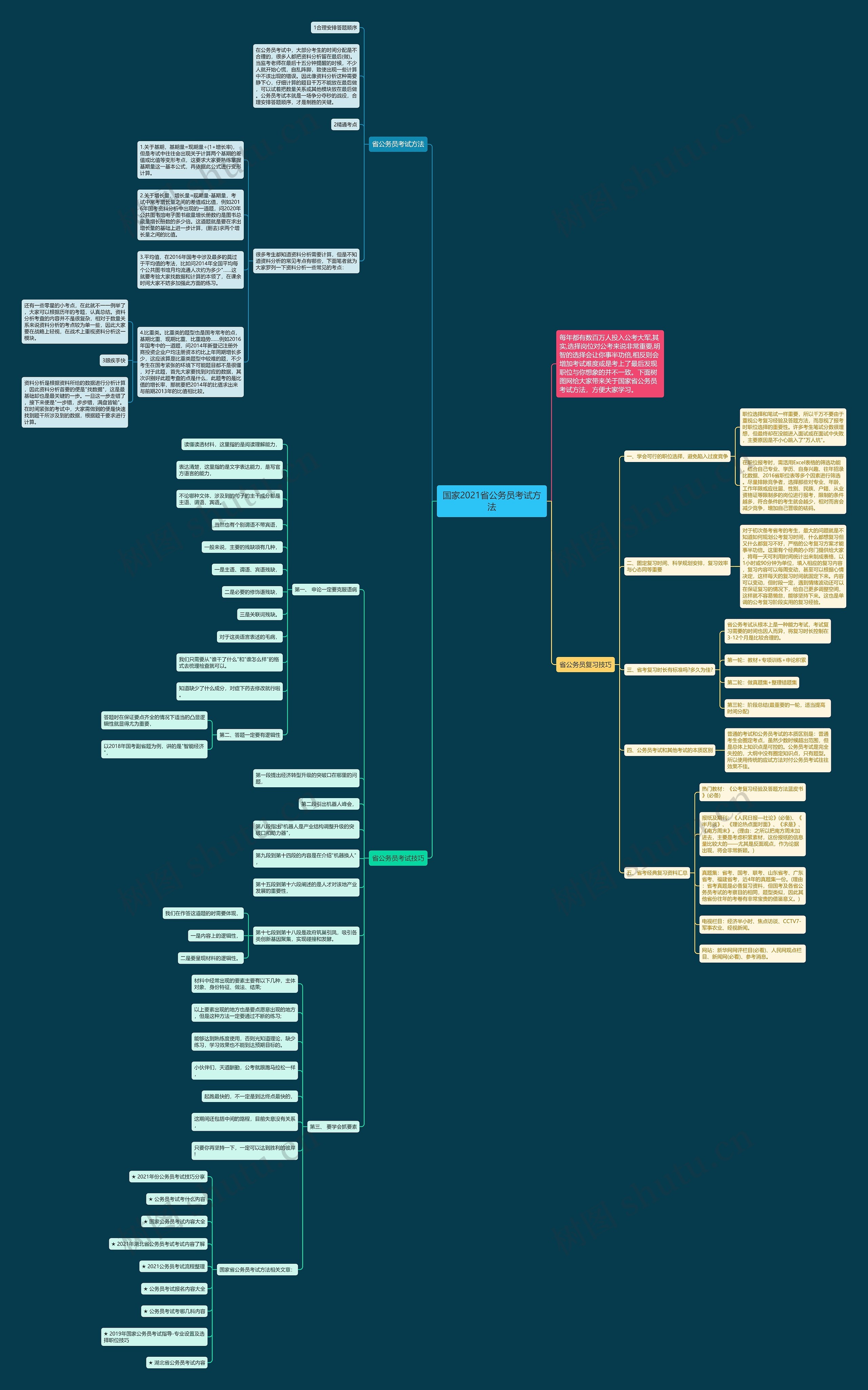 国家2021省公务员考试方法思维导图