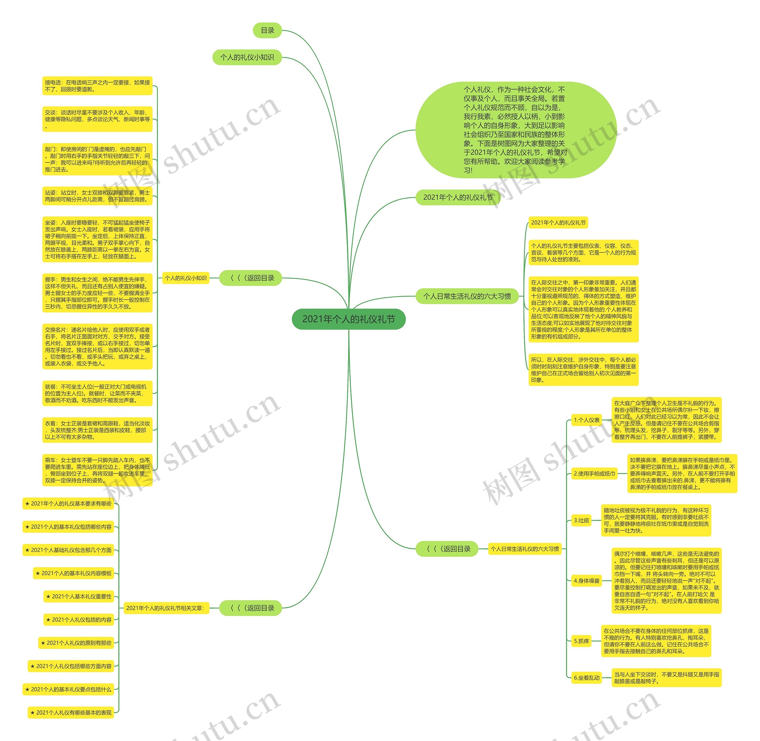 2021年个人的礼仪礼节思维导图