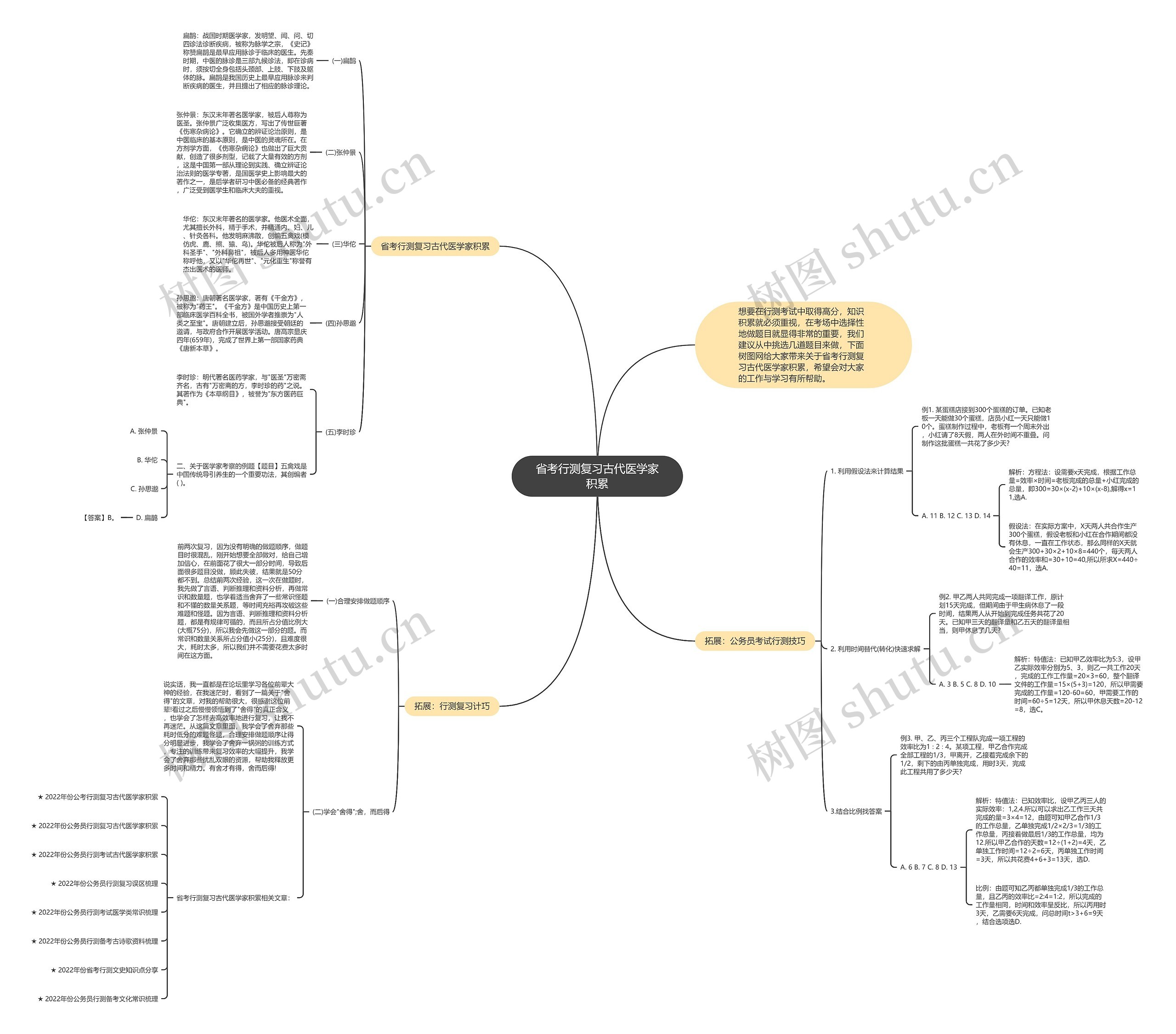 省考行测复习古代医学家积累思维导图