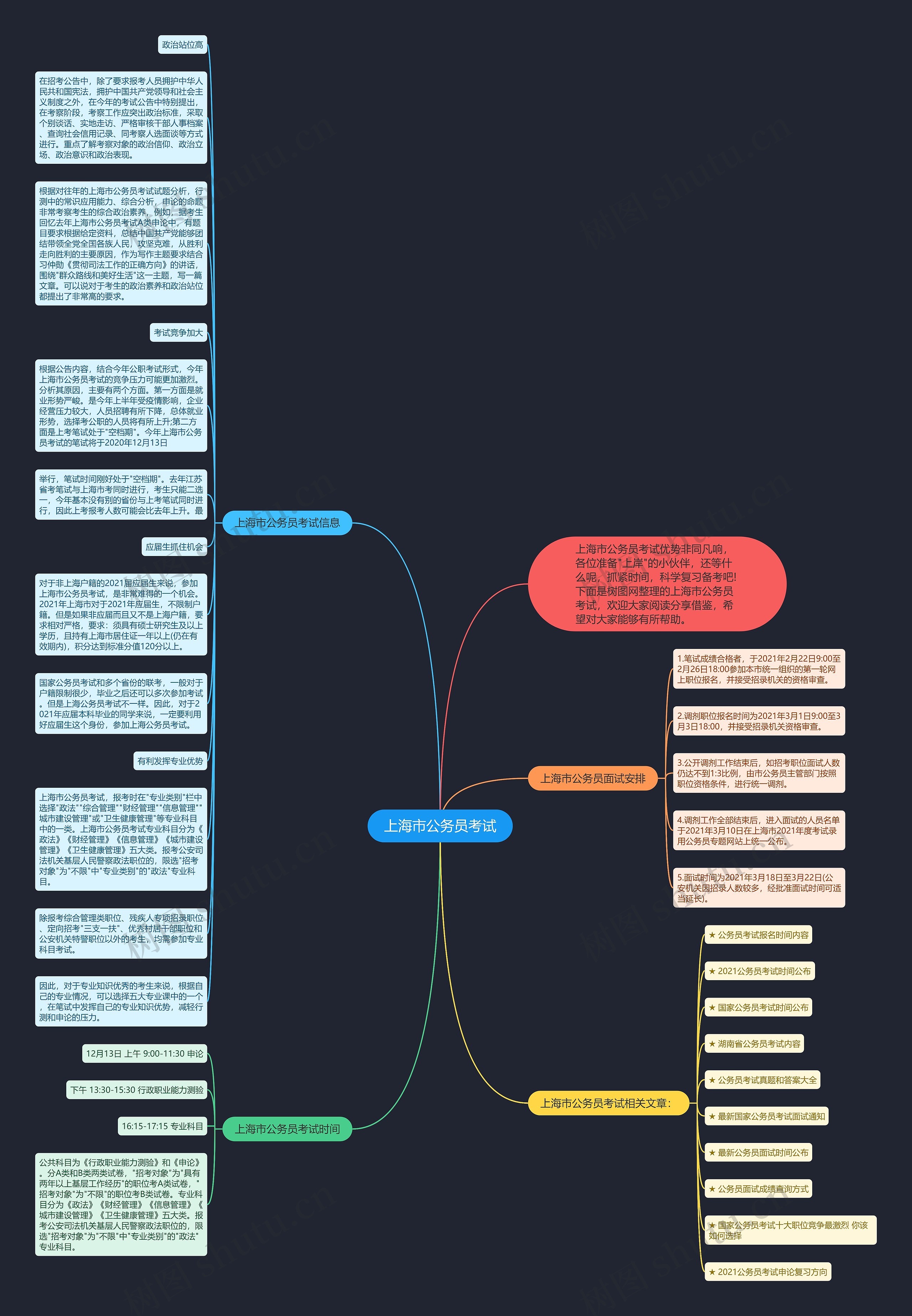 上海市公务员考试思维导图