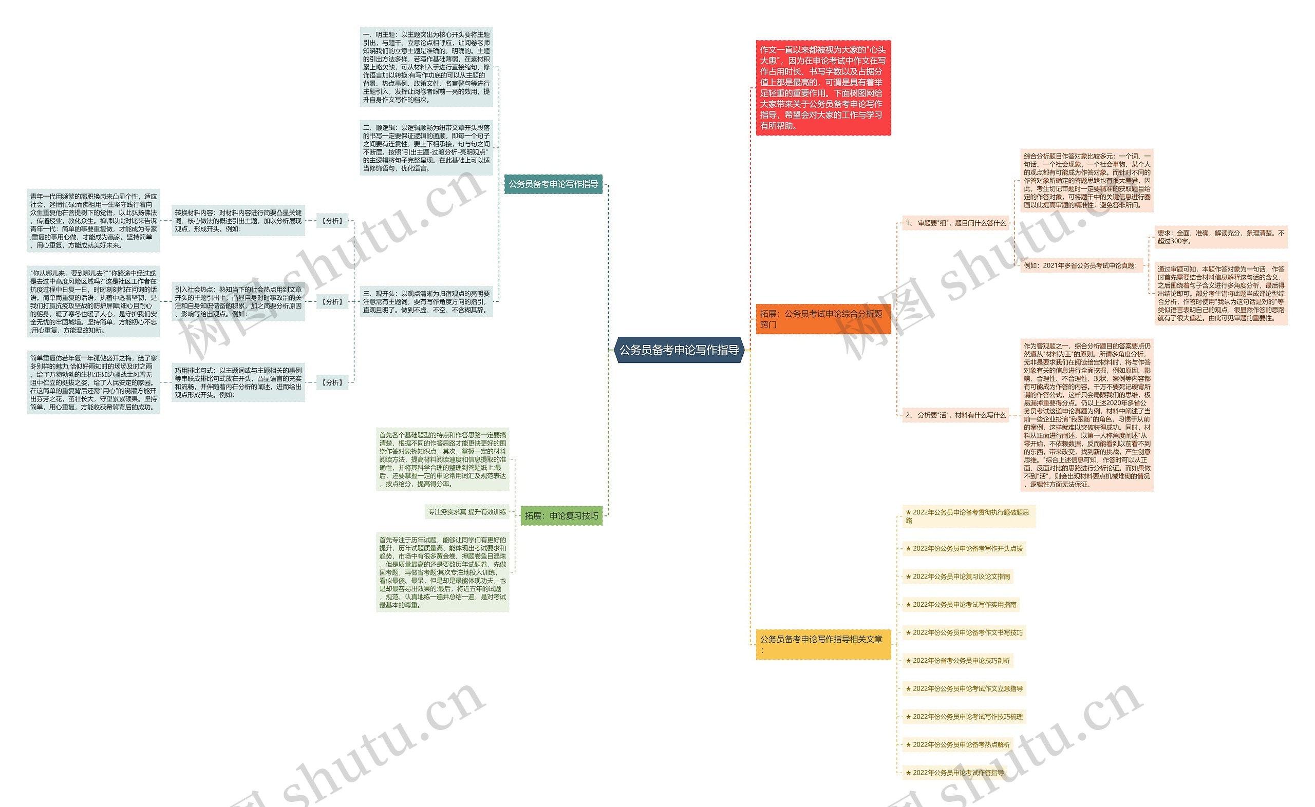 公务员备考申论写作指导思维导图