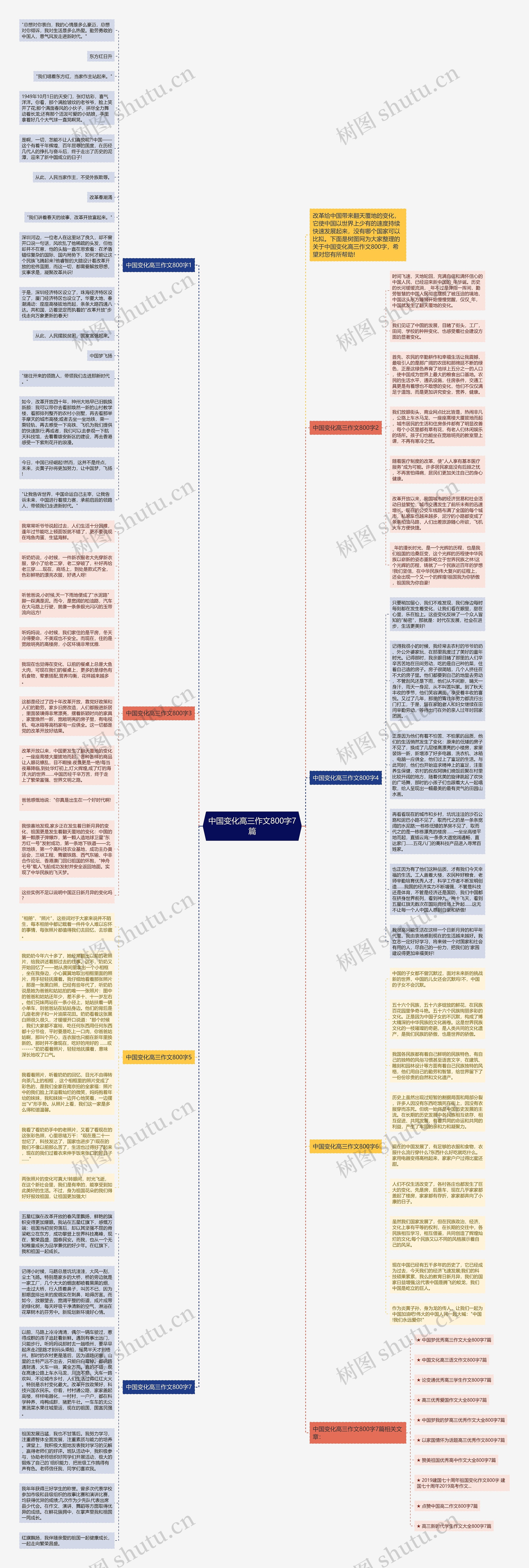 中国变化高三作文800字7篇思维导图