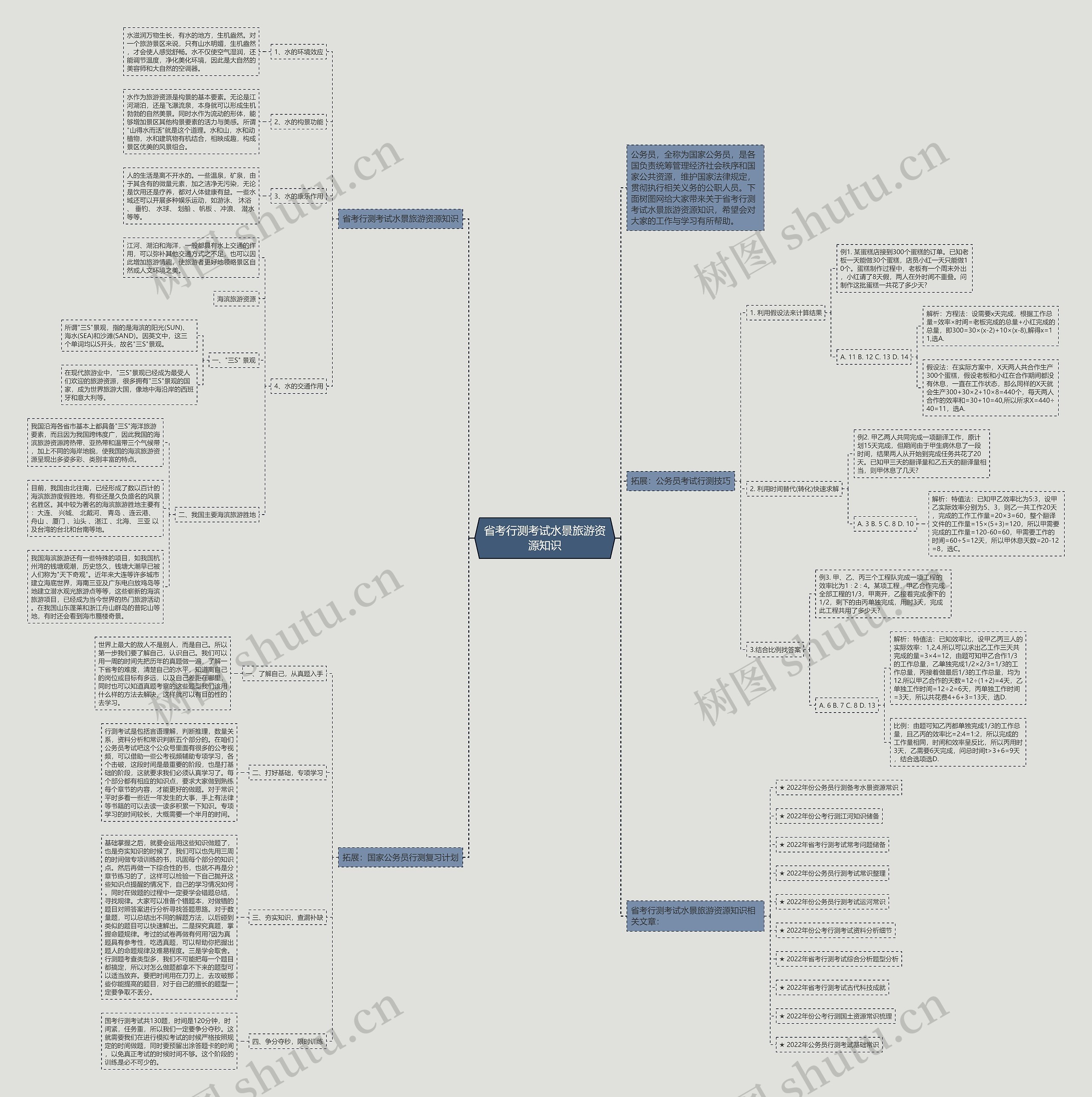 省考行测考试水景旅游资源知识思维导图