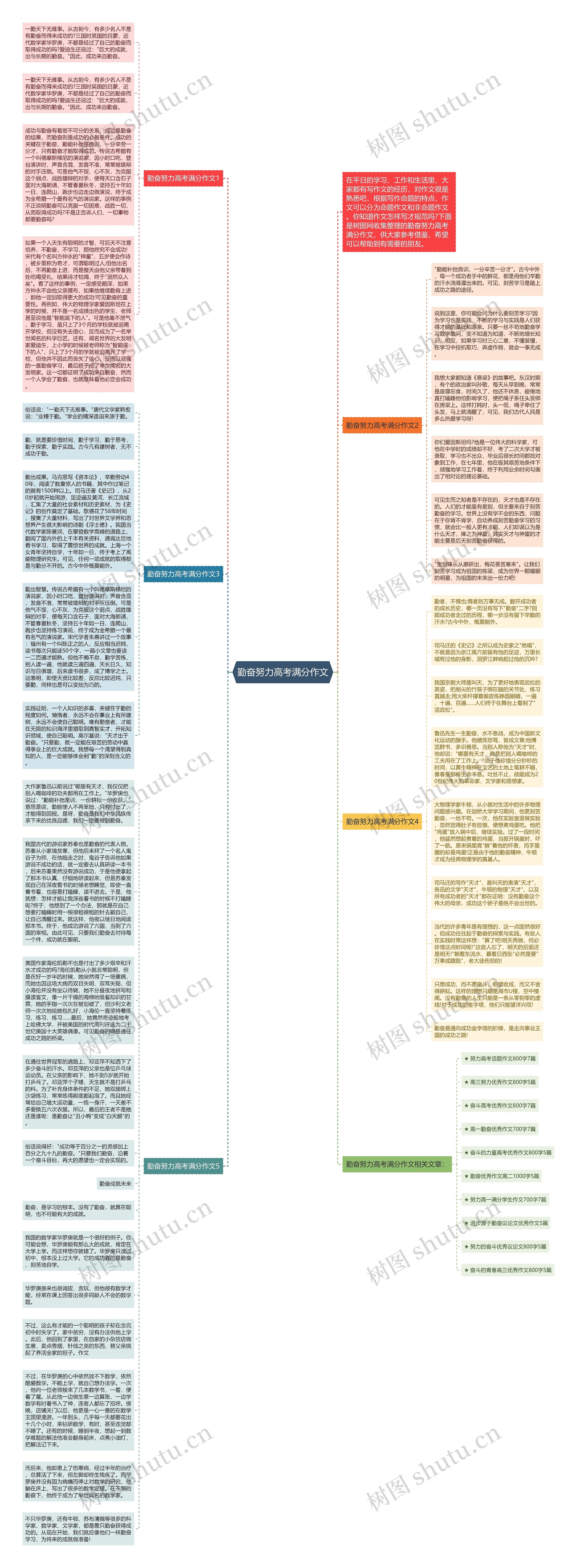 勤奋努力高考满分作文思维导图