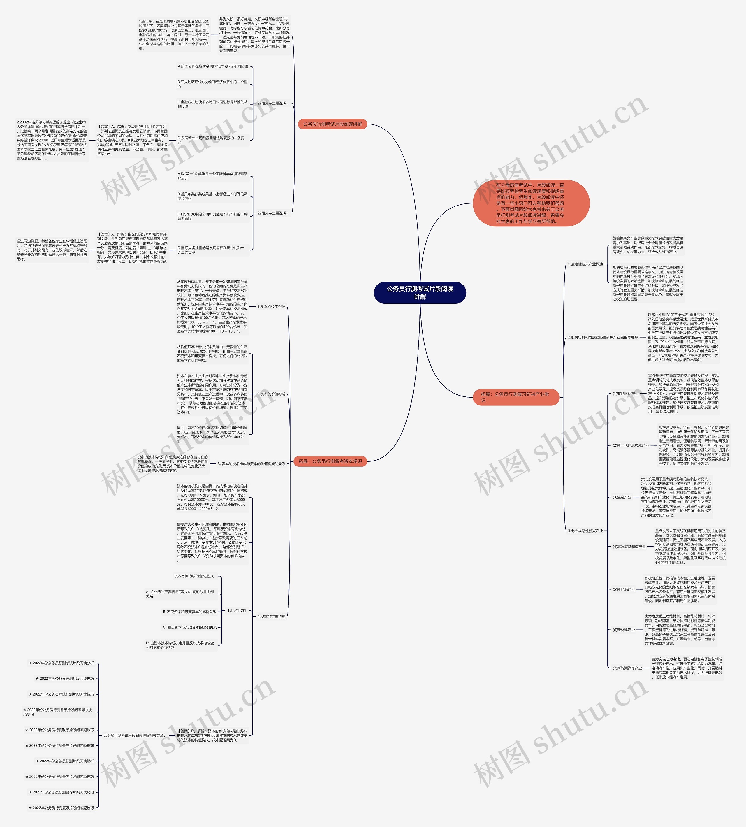 公务员行测考试片段阅读讲解思维导图
