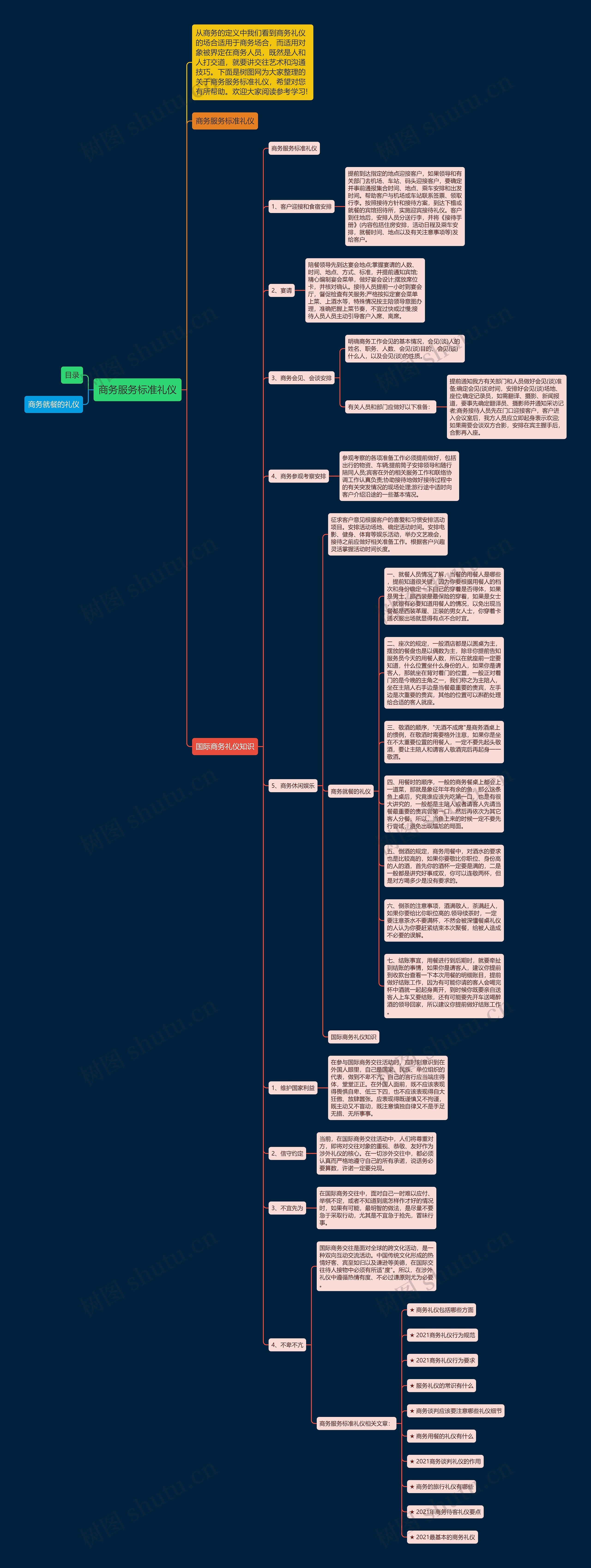 商务服务标准礼仪思维导图