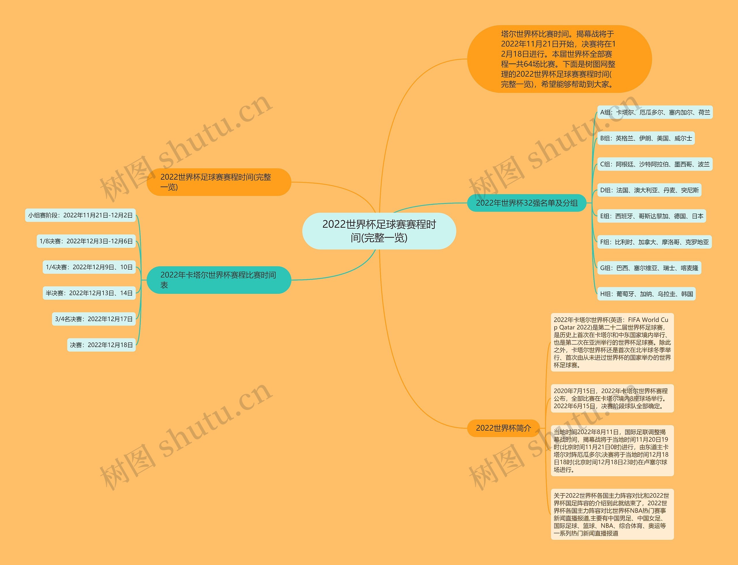 2022世界杯足球赛赛程时间(完整一览)思维导图高清图 2022世界杯足球赛赛程时间(完整一览)思维导图