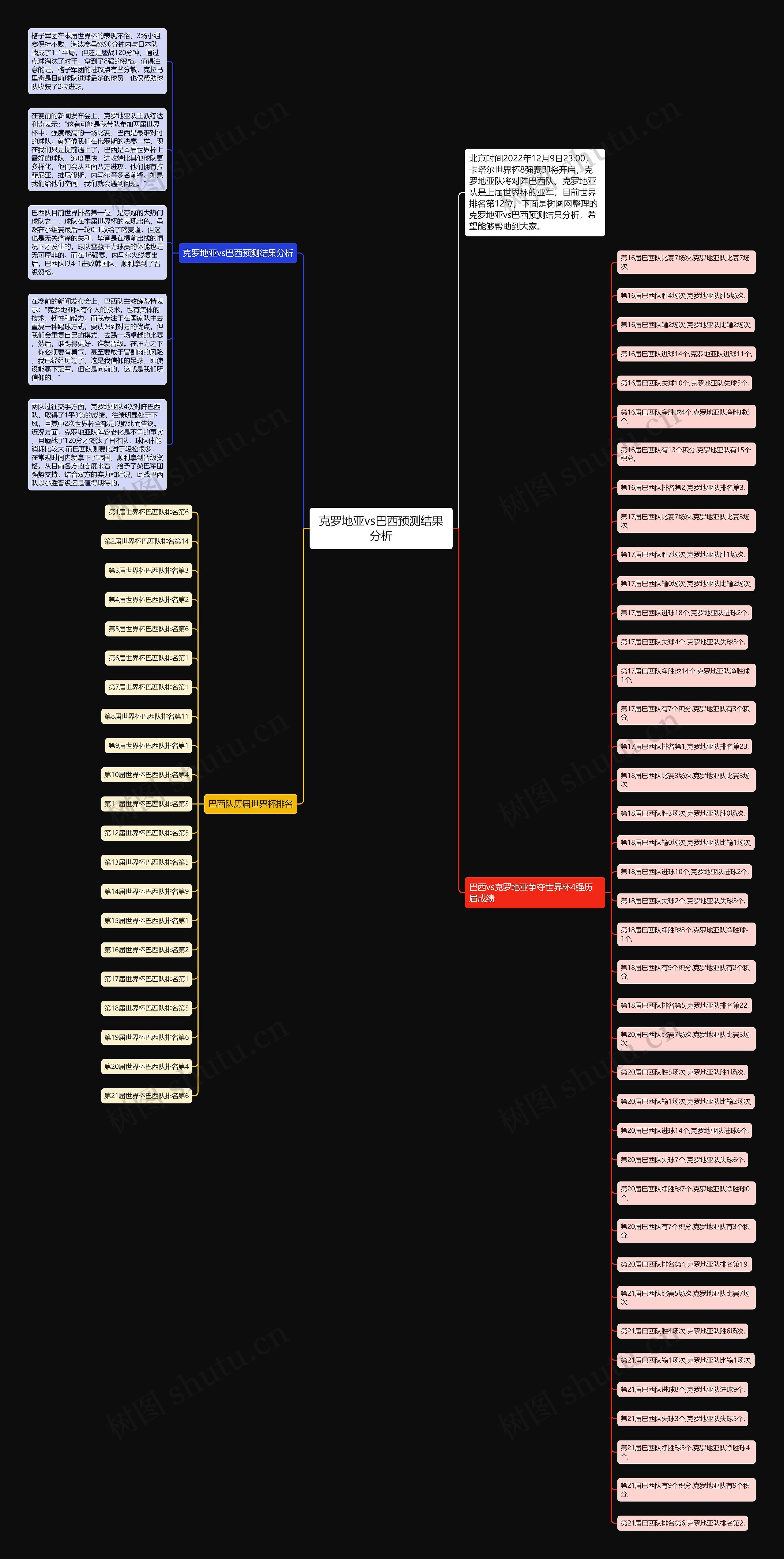 克罗地亚vs巴西预测结果分析思维导图