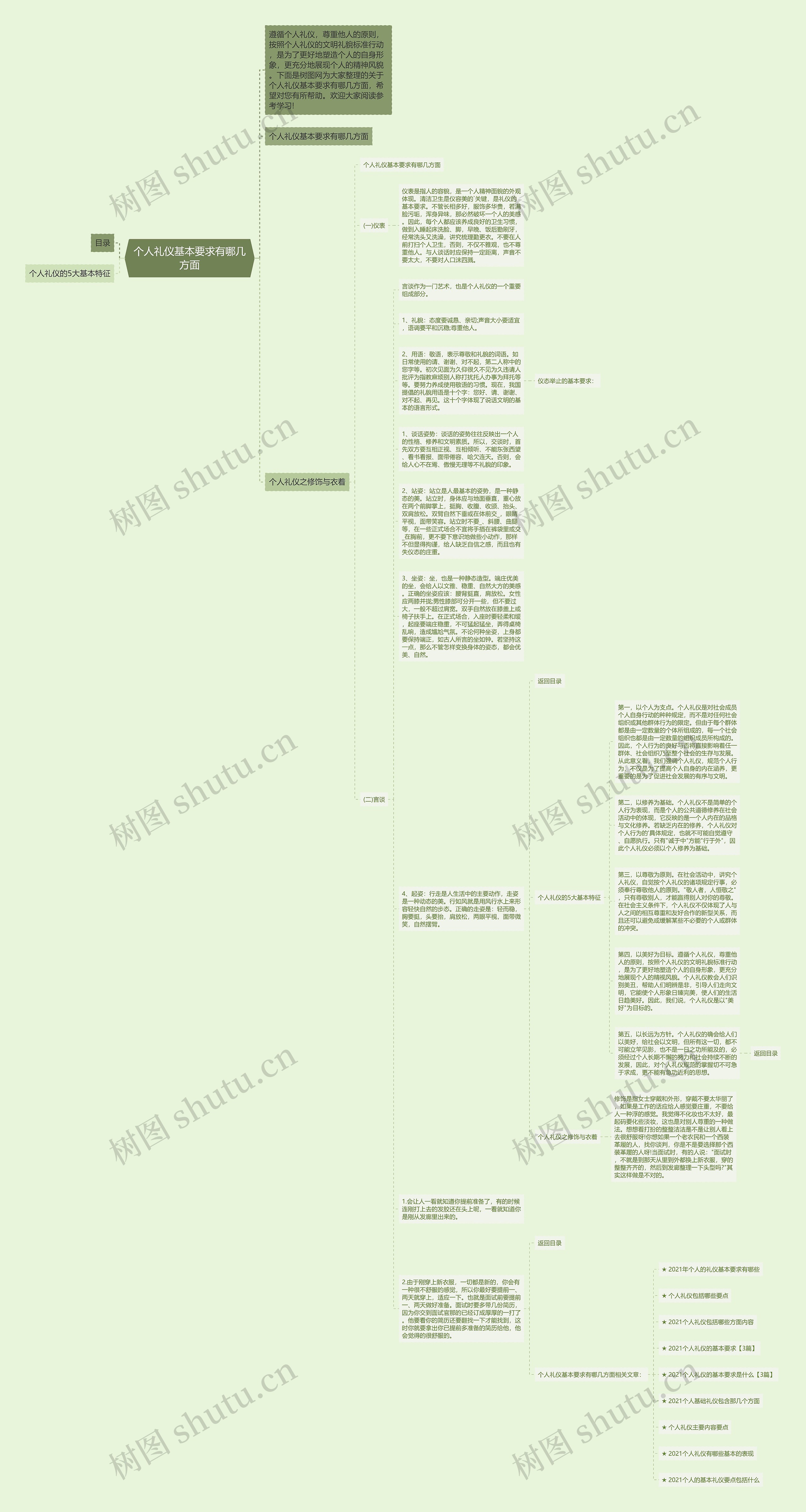 个人礼仪基本要求有哪几方面思维导图