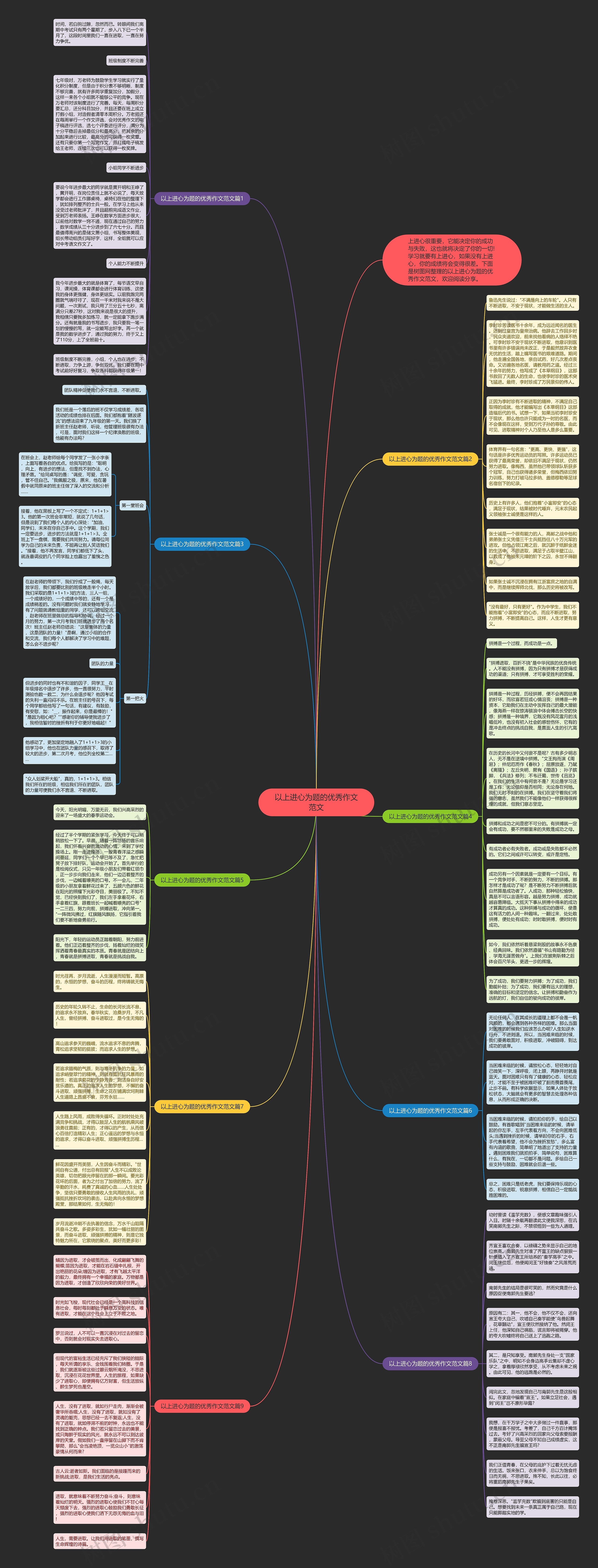 以上进心为题的优秀作文范文思维导图