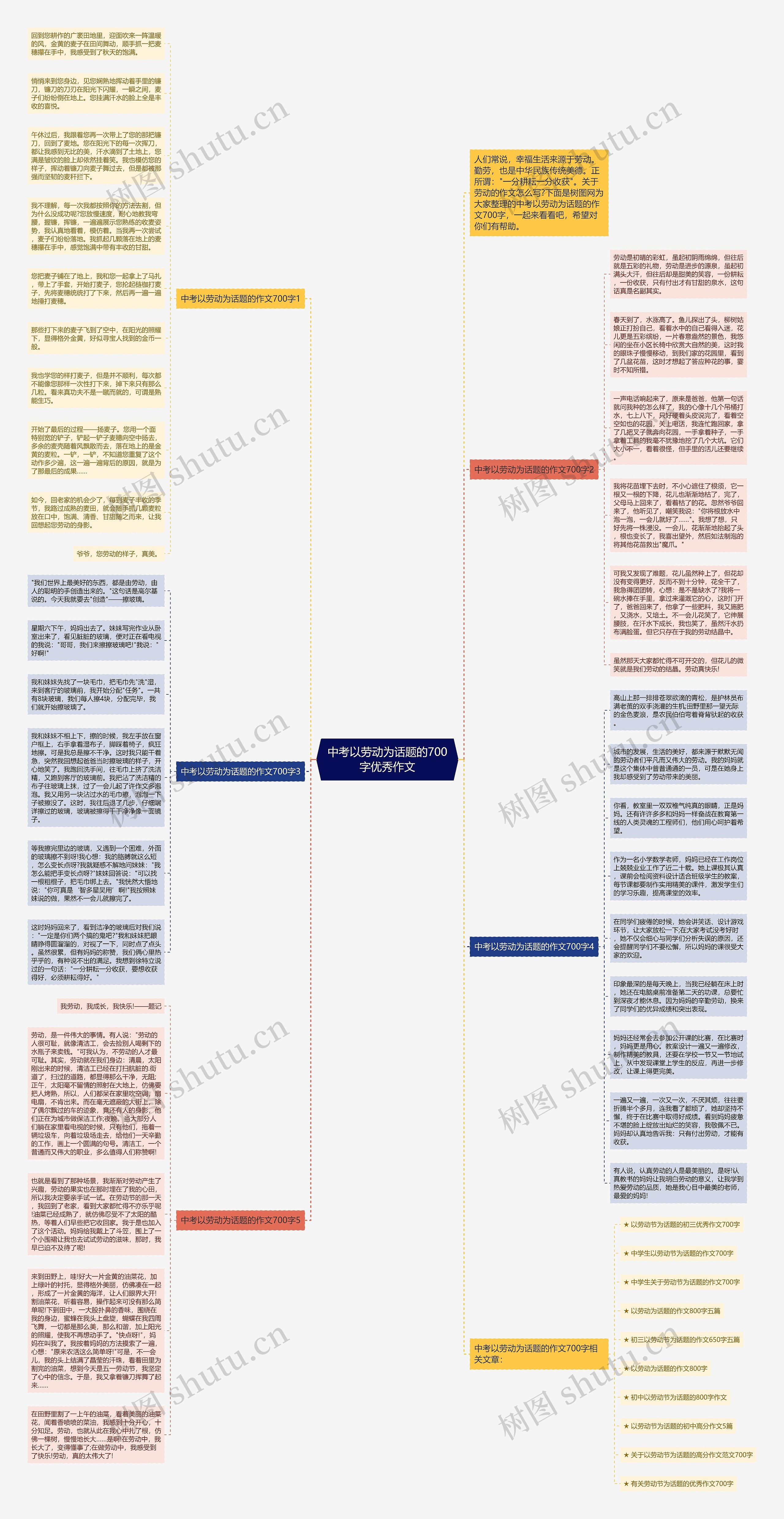 中考以劳动为话题的700字优秀作文思维导图