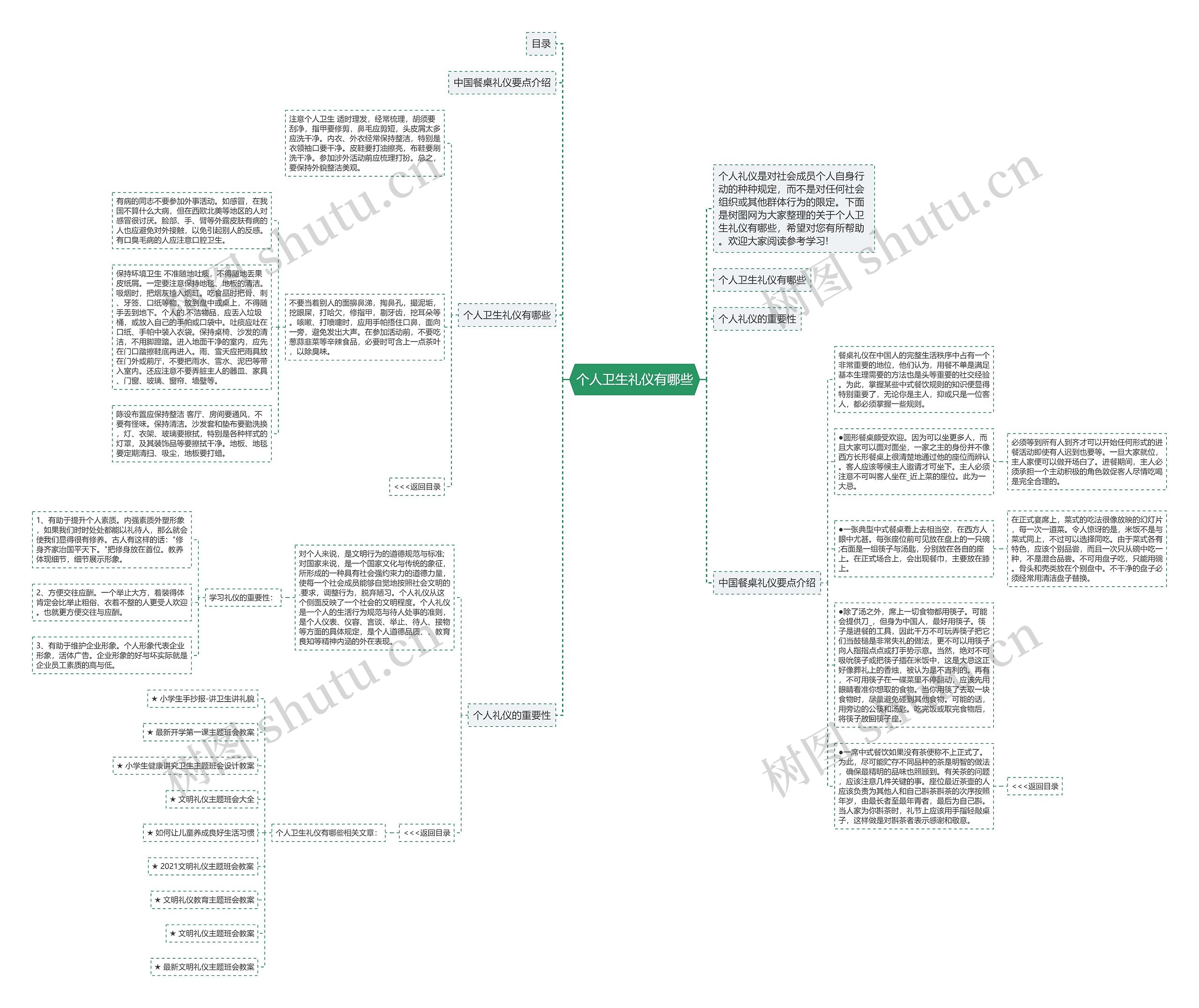 个人卫生礼仪有哪些思维导图