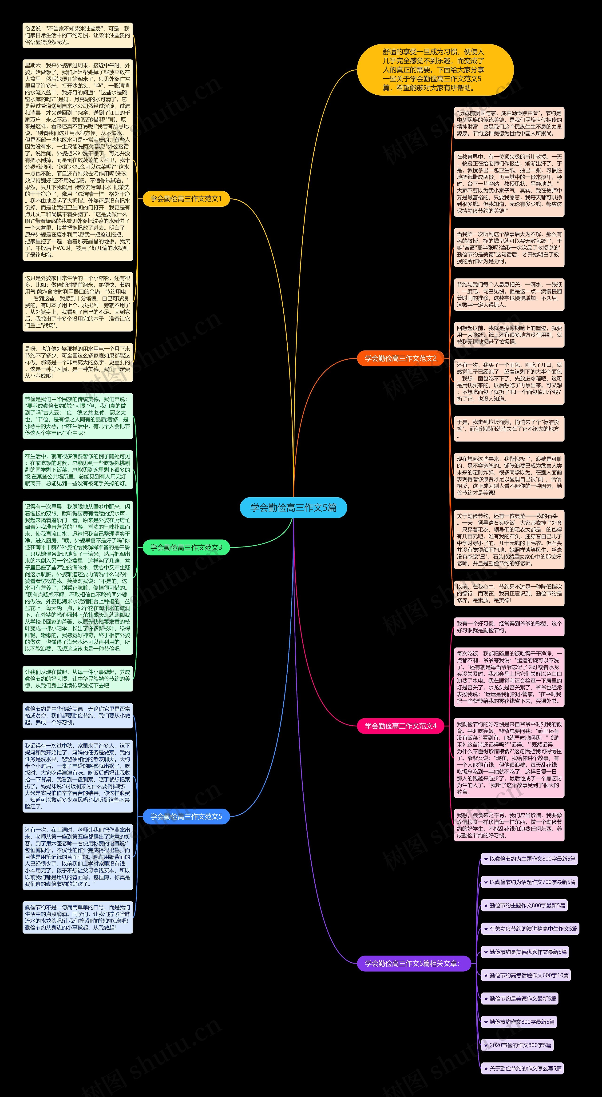 学会勤俭高三作文5篇思维导图