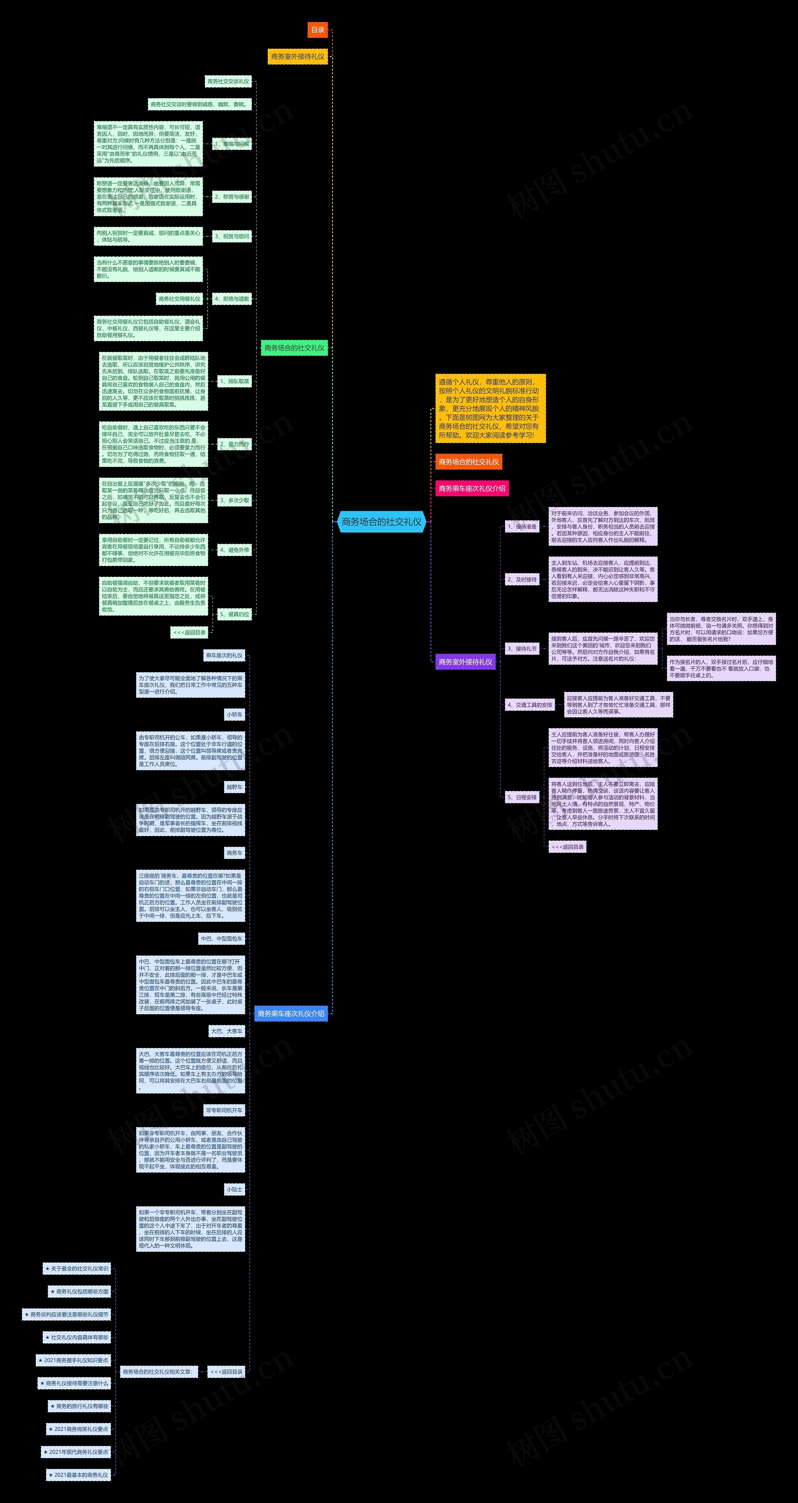 商务场合的社交礼仪思维导图