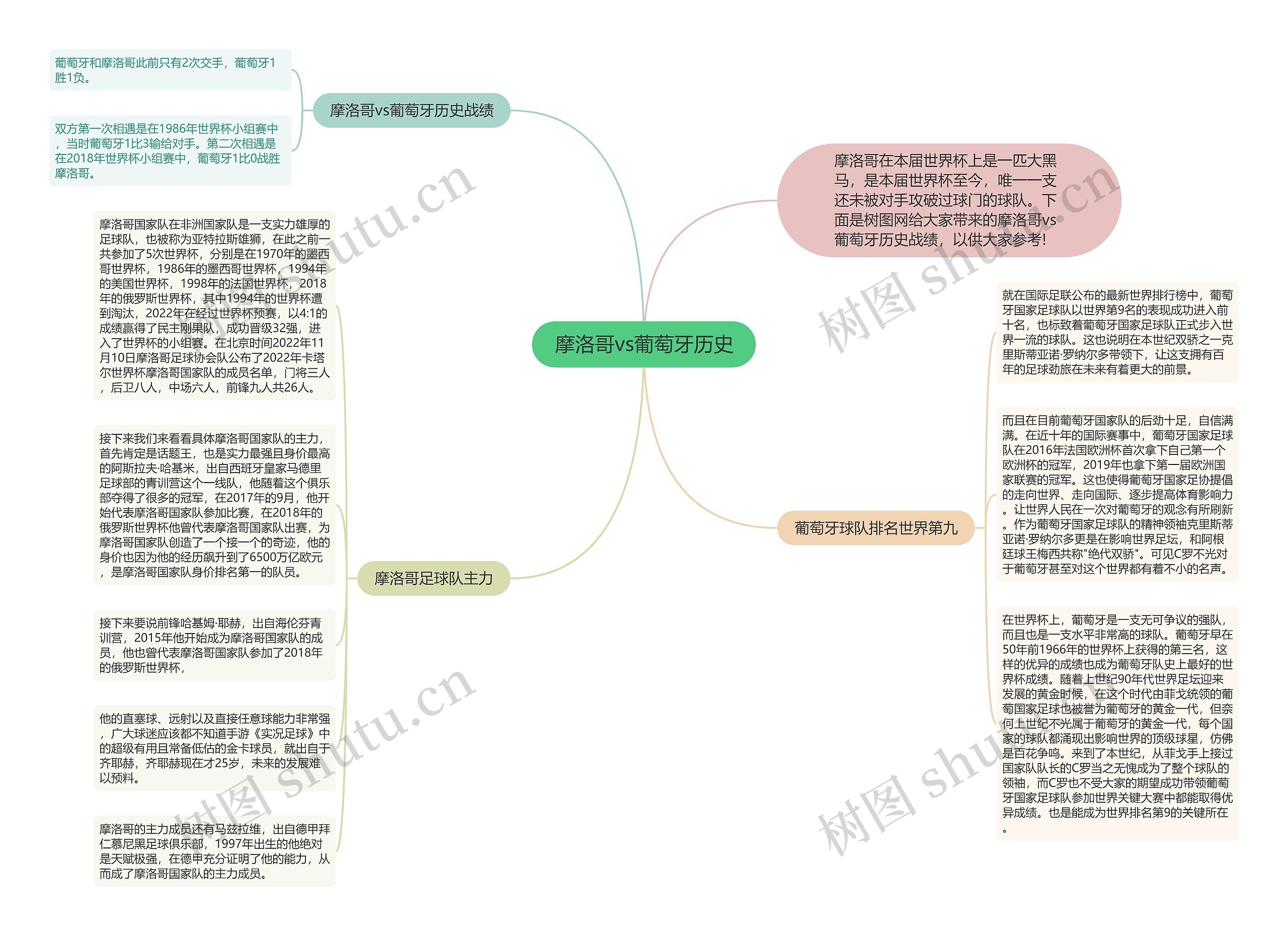 摩洛哥vs葡萄牙历史