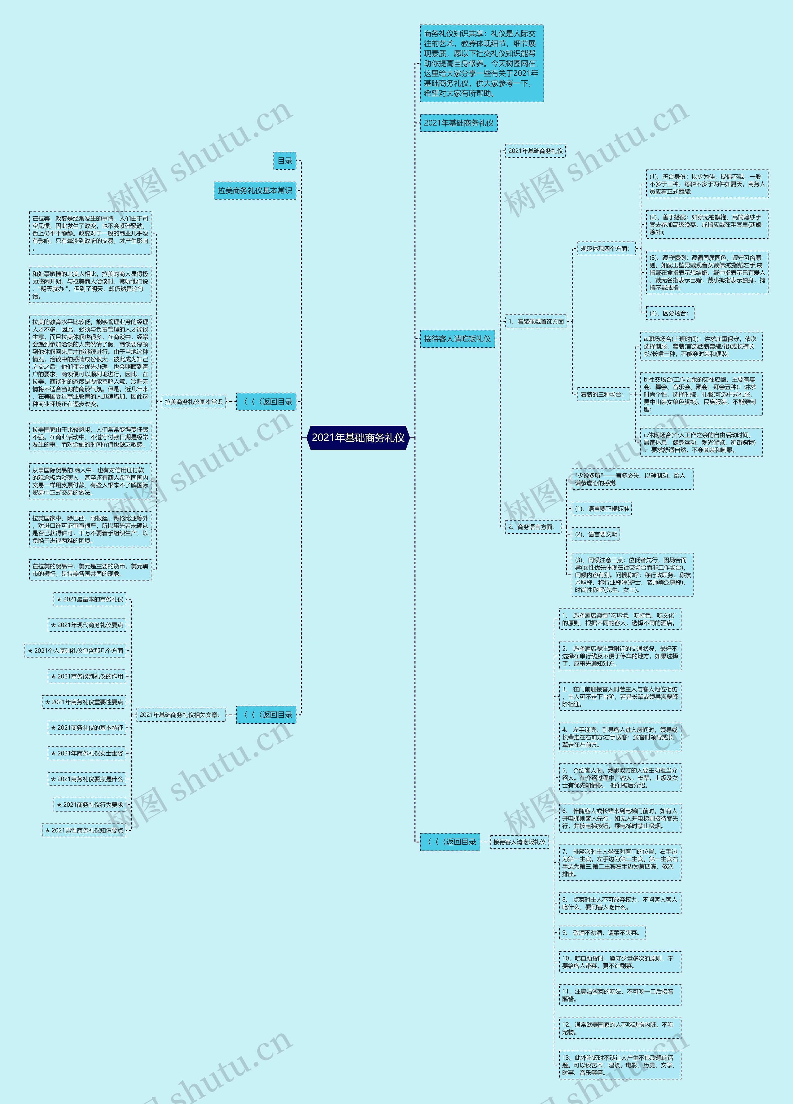 2021年基础商务礼仪思维导图