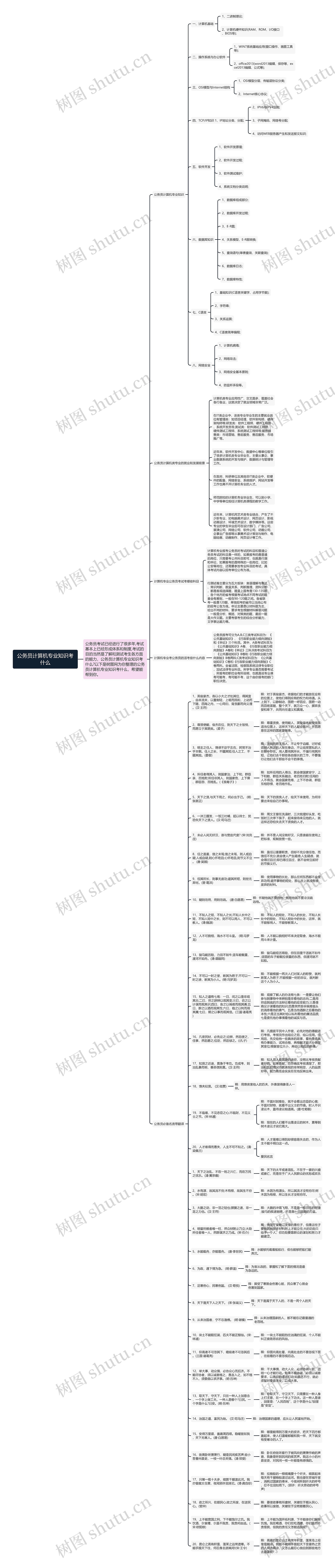 公务员计算机专业知识考什么思维导图