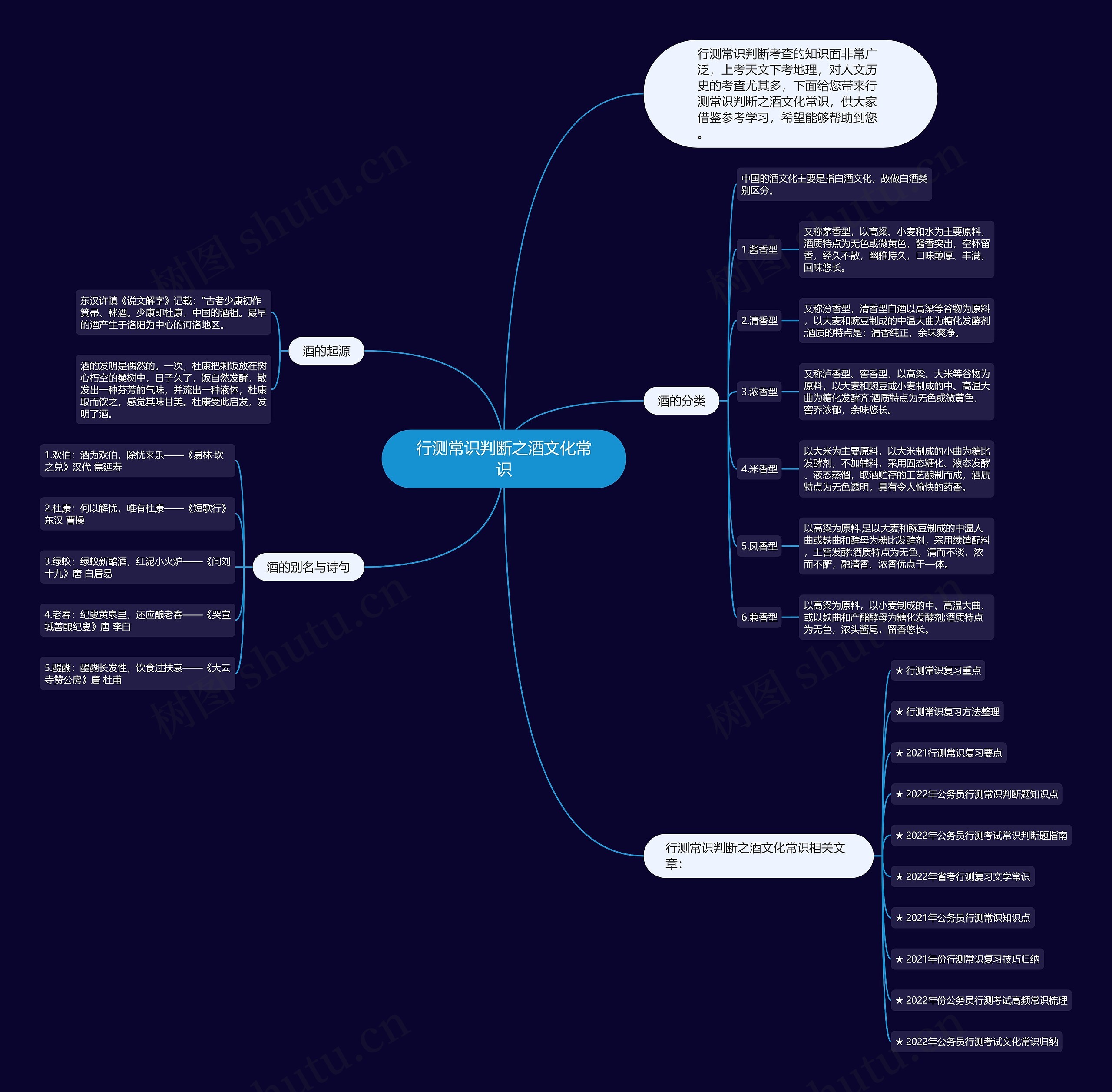 行测常识判断之酒文化常识思维导图